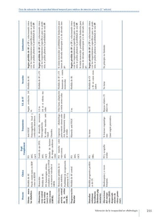 Valoración de la incapacidad en oftalmología 255
Guía de valoración de incapacidad laboral temporal para médicos de atención primaria (2.ª edición)
ProcesoClínica
Expl.
Complement
TratamientoT.E.deITSecuelasLimitaciones
Edemamacu-
lardiabético.
PérdidadeAV.
PuedeexistirtantoenRDP
comoenRDNP.
FO.
AFG.
OCT.
Anti-VEGF.
Fotocoagulaciónfocaly
corticoidesintravítreos.
Segúnevolución3-6
m.
PérdidadeAV.SegúnpérdidadeAVyCVyrelacionandoéstos
conlosrequerimientosespecíficosparasuprofe-
sión,sepodríaplantearlaposibilidaddeunaIP.
Obstrucción
venacentral
delaretina
(ovcr)ode
ramavenosa
(ORVR).
Monocular.
PérdidadeAV.
FO:hemorragias,edema,
exudadosenpapilasiOVCR
oentrayectovascularsi
ORVR.
Fondodeojo(FO).
AFG.
OCT.
Estudiodefactores
deriesgocardiovas-
cular.
Sidesarrollaneovasos:
fotocoagulación.
Siedemamacular:anti-
VEGF.
Ozurdex.
2-3m.
3-6msiedemama-
cular.
PérdidadeAVyCV.SegúnpérdidadeAVyCVyrelacionandoéstos
conlosrequerimientosespecíficosparasuprofe-
sión,sepodríaplantearlaposibilidaddeunaIP.
Obstrucción
arteriacentral
delaretina
(OACR).
Monocularpérdidadevi-
siónindolora.
Posibilidadderecuperación
primeras6-7h.
FO:manchacolor
rojo-cereza.
AFG.
Urgenciasoftalmólogo:
paracentesiscámaraante-
rior,hipotensoresymasa-
jeocular.
3-6mhastaadaptación
avisiónmono-cular.
PérdidadeAVyCV.
Amaurosis=visión
monocular.
Sivisiónmonocular:posibilidaddelimitaciónpara
tareasdeelevadaestereopsisy/odeelevadories-
go.
Degeneración
Macular
PérdidadeAVcentralFO.
AFG.
OCT.
Húmeda:anti-VEGF.3m.PérdidadeAV.SegúnpérdidadeAVyCVyrelacionandoéstos
conlosrequerimientosespecíficosparasuprofe-
sión,sepodríaplantearlaposibilidaddeunaIP.
Sivisiónmonocular:posibilidaddelimitaciónpara
tareasdeelevadaestereopsisy/odeelevadories-
go.
Distrofias
retinianas
hereditarias
(Retinosispig-
mentaria).
Pérdidaprogresivaperiféri-
cadeCV.
FO.
ERG.
NotieneNoITPérdidadeCV
yAVencasosavan-
zados
SegúnpérdidadeAVyCVyrelacionandoéstos
conlosrequerimientosespecíficosparasuprofe-
sión,sepodríaplantearlaposibilidaddeunaIP.
Alteraciones
delcuerpo
vítreo(DVP:
desprendi-
mientode
vítreoposte-
rior).
Miodesopsiasyaveces
fotopsias.
FOyecografía
ocular.
Silesionesregmatóge-
nas:
Láserargónpreventivo.
Reposorelativo15
días-1m.
NotieneEnprincipionolimitante
 
