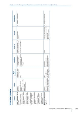Valoración de la incapacidad en oftalmología 256
Guía de valoración de incapacidad laboral temporal para médicos de atención primaria (2.ª edición)
PATOLOGÍAORBITARIA
ProcesoClínica
Expl.
Complement
TratamientoT.E.deITSecuelasLimitaciones
Otrostrastornosdelos
párpados
– Orzuelos-Chalazion
– Entropión(Senil,Cica-
tricial,Paralítico,Espas-
módico).
– Ectropión(Senil,Cica-
tricial,Paralítico,Espás-
tico,Congénito).
- AnomalíasCongénitas
(epicantus,colobomas).
– AltMusculares(Blefa-
rospasmo,Lagoftalmos,
Ptosis).
– TumoresBenignos
(Xantelasma,Lipomas,
Fibromas).Tumores
Malignos(Carcinomas,
Epiteliomas)
Lagrimeo.
Hiperemia.
Sensacióndecuerpo
extraño.
Pérdidadevisiónsiafec-
tacióncorneal.
Alteraciónestética.
ExploraciónFísica
Anatomíapatoló-
gica.
– PomadasAntbiótico-
antiinflamatorias.
– Depilacióndepestañas.
– Toxinabotulínica.
– Cirugía.
PuedenoprecisarIToIT
cortaconprontaincorpo-
racióntrasttoquirúrgico.
Pocofrecuentes.
Estéticas.
Enprincipio,nolimitante.
Alteracionesdelaparato
lagrimal
Lagrimeo.
Hiperemia,secreciones,
tumoraciónlocaldolorosa
encasodedacriocistitis.
BMC
TestdeJones
TestdeSchirmer
Sondajevíalagrimal
Quirúrgico:
Dacriocistectomía
Dacriocistorrinostomía
(quirúrgica/láser)
1mesSifracasodecirugía:epi-
foracrónica,conjuntivitis
derepetición
Alteracionesestéticas
Enprincipionolimitante.
 