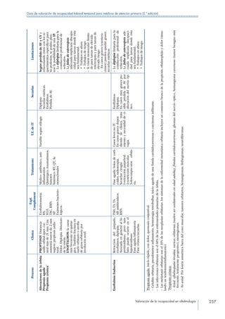 Valoración de la incapacidad en oftalmología 257
Guía de valoración de incapacidad laboral temporal para médicos de atención primaria (2.ª edición)
ProcesoClínica
Expl.
Complement
TratamientoT.E.deITSecuelasLimitaciones
Alteracionesdelaórbita
Proptosisaguda*
Proptosiscrónica**
PROPTOSIS*
Distancia
anilloorbital-ápexcor-
nealmásde21mm.Una
asimetríamayorde2mm
sugiereproptosisunila-
teral.
Dolor.Diplopia.Deterioro
delavisión.
ENOFTALMOS:lacausa
másfrecuenteesquirúr-
gica.Tambiénfracturaen
sueloorbitariooatrofia
degrasaorbitariapor
involuciónsenil.
Exoftalmometría.
RX.
ECO.
TAC,RMN.
AP.
Exámenesbacterio-
lógicos.
Médico:antibiótico,anti-
inflamatorios
Quirúrgico:traumatismos,
tumores
Sistémico:RT,QT,Ac
monoclonales
VariablesegúnetilogíaDiplopía.
Secuelasestéticas.
Exoftalmos.
PérdidadeAV.
SegúnpérdidadeAVyCVy
relacionandoéstosconlosre-
querimientosespecíficospara
suprofesión,sepodríaplan-
tearlaposibilidaddeunaIP.
– Ladiplopíalimitaríaparala
conducciónprofesionalde
vehículos.
– Lafaltadeestereopsis
adecuadaimplicaríadiscapa-
cidadparatareasdondeésta
seafundamental:
• Trabajosenaltura
• Trabajosderiesgo
– Sivisiónmonocular:limita-
doparatareasdeelevada
estereopsisyparatareasde
elevadoriesgo
- Encasosgraves(exentera-
ciones)puedenquedargraves
secuelasestéticas
ExoftalmíaEndocrinaRetraccióndelpárpado,
exoftalmos,diplopia.
Asociadaengeneralalhi-
pertiroidismo,perotam-
biénpuedeocurrirenel
hipotiroidismo
Faseaguda/inflamatoria
Fasecrónica/secuelas.
TSH,T3,T4.
ABantitiroideos.
RMN.
Faseaguda:bolosdecorti-
coides,radioterapia.
Secuelas:cirugía:
1-retracciónparpebral.
2-restricciónmuscular.
3-descompre-siónorbita-
ria.
CasoslevesnoIT.
Encasosgravesdepen
diendodeclínica,trata-
mientoynecesidaddeci-
rugía.
Exoftalmos.
Diplopia.
Encasosmuygravespo-
siblepérdidadeAVpor
afectacióndelnervioóp-
tico.
– Ladiplopíalimitaríaparala
conducciónprofesionalde
vehículos.
– Lafaltadeestereopsisade-
cuadaimplicaríadiscapaci-
dadparatareasdondeésta
seafundamental:
• Trabajosenaltura.
• Trabajosderiesgo.
*
Proptosisaguda:iniciorápido,condolor,quemosisconjuntival.
– Celulitisorbitaria,pseudotumorinflamatorio,hemorragiaretrobulbar,inicioagudodeunafístulacarótidocavernosaocarcinomainfiltrante.
– Lasinfeccionesorbitariassonel60%delasenfermedadesprimariasdelaórbita.
– Lasmetástasisorbitariassonel10%delasneoplasiasorbitarias.lossíntomasdelaenfermedadmetastásicaorbitariaincluyenuncomienzobruscodelaproptosis,oftalmoplejíaydolor(simu-
landounseudotumorinflamatorio).
**
Proptosiscrónica:
– Axial:oftalmopatíatiroidea,varicesorbitarias(suelenserunilateralesenedadadulta),fístulascarótidocavernosas,gliomasdelnervioóptico,hemangiomacavernoso(tumorbenignomás
frecuente,lentamenteprogresivo),meningiomas.
– Noaxial:Porlesiónasimétricafueradelconomuscular,tumoresorbitarios,hemangiomas,linfangiomas,neurofibromas.
 