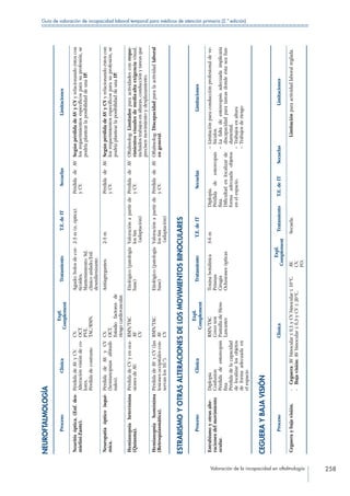 Valoración de la incapacidad en oftalmología 258
Guía de valoración de incapacidad laboral temporal para médicos de atención primaria (2.ª edición)
NEUROFTALMOLOGÍA
ProcesoClínica
Expl.
Complement
TratamientoT.E.deITSecuelasLimitaciones
Neuritisóptica.(Enf.des-
mielini-Zante).
PérdidadeAVyCV.
Alteraciónvisióndeco-
lores.
Pérdidadecontraste.
CV.
OCT.
PVE.
TAC/RMN.
Agudo:bolosdecor-
ticoides.
Mantenimiento:Sd.
clínicoaislado/Enf.
desmilienizante.
2-3m(n.óptica).PérdidadeAV
yCV.
SegúnpérdidadeAVyCVyrelacionandoéstoscon
losrequerimientosespecíficosparasuprofesión,se
podríaplantearlaposibilidaddeunaIP.
Neuropatíaópticoisqué-
mica.
PérdidadeAVyCV
(hemianopsiasaltitudi-
nales).
CV.
OCT.
Estudiofactoresde
riesgocardiovascular.
Antiagregantes.2-3mPérdidadeAV
yCV.
SegúnpérdidadeAVyCVyrelacionandoéstoscon
losrequerimientosespecíficosparasuprofesión,se
podríaplantearlaposibilidaddeunaIP.
Hemianopsiaheterónima
(Quiasma).
PérdidadeCVyenoca-
sionesdeAV.
RMN/TAC
AV
CV
Etiológico(patología
base)
Valoraciónapartirde
los6m
(adaptación)
PérdidadeAV
yCV.
Oftalmolog:Limitadosparaactividadesconreque-
rimientosvisualesdemedia-altaexigenciavisual,
incluidostrabajosenalturas,conducciónytareasque
precisenmovimientoydesplazamiento.
Hemianopsiahomónima
(Retroquiasmática).
PérdidadeAVyCV(las
lesionesoccipitalescon-
servanlos10.º).
RMN/TAC
AV
CV
Etiológico(patología
base)
Valoraciónapartirde
los6m
(adaptación)
PérdidadeAV
yCV.
Oftalmolog:Discapacidadparalaactividadlaboral
engeneral.
ESTRABISMOYOTRASALTERACIONESDELOSMOVIMIENTOSBINOCULARES
ProcesoClínica
Expl.
Complement
TratamientoT.E.deITSecuelasLimitaciones
Estrabismoyotrasalte-
racionesdelmovimiento
ocular.
Diplopía
Confusión
Pérdidadeestereopsis
fina
Pérdidadelacapacidad
delocalizarlosobjetos
deformaadecuadaen
elespacio
RMN/TAC
Covertest
PantalladeHess-
Lancaster
Toxinabotulínica
Prismas
Cirugía
Oclusionesópticas
3-6mDiplopia.
Pérdidadeestereopsis
fina.
Dificultadenlocalizarde
formaadecuadaobjetos
enelespacio.
– Limitaciónparaconducciónprofesionaldeve-
hículos.
– Lafaltadeestereopsisadecuadaimplicaría
discapacidadparatareasdondeéstaseafun-
damental.
– Trabajosenaltura
– Trabajosderiesgo
CEGUERAYBAJAVISIÓN
ProcesoClínica
Expl.
Complement
TratamientoT.E.deITSecuelasLimitaciones
Cegueraybajavisión.- Ceguera:AVbinocular≤0,1yCVbinocular≤10 ºC.
- Bajavisión:AVbinocular≤0,3yCV≤20 ºC.
AV.
CV.
FO.
Secuela.Limitaciónparaactividadlaboralreglada.
 