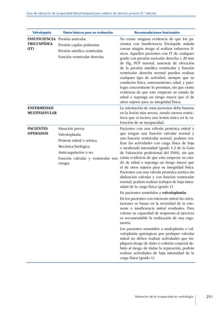 Valoración de la incapacidad en cardiología 291
Guía de valoración de incapacidad laboral temporal para médicos de atención primaria (2.ª edición)
Valvulopatía Datos básicos para su evaluación Recomendaciones funcionales
INSUFICIENCIA
TRICUSPÍDEA
(IT)
Presión auricular.
Presión capilar pulmonar.
Presión sistólica ventricular.
Función ventricular derecha.
No existe ninguna evidencia de que los pa-
cientes con Insuficiencia Tricúspide aislada
corran ningún riesgo al realizar esfuerzos fí-
sicos. Aquellos pacientes con IT de cualquier
grado con presión auricular derecha  20 mm
de Hg, PCP normal, ausencia de elevación
de la presión sistólica ventricular y función
ventricular derecha normal pueden realizar
cualquier tipo de actividad, siempre que su
condición física, entrenamiento, edad, y pato-
logía concomitante lo permitan, sin que exista
evidencia de que esto empeore su estado de
salud o suponga un riesgo mayor que el de
otros sujetos para su integridad física.
ENFERMEDAD
MULTIVALVULAR
La orientación de estas personas debe basarse
en la lesión más severa, siendo menos restric-
tivos que si tuviera una lesión única en la va-
loración de su incapacidad.
PACIENTES
OPERADOS
Situación previa.
Valvuloplastia.
Prótesis mitral o aórtica.
Mecánica/biológica.
Anticoagulación o no.
Función valvular y ventricular tras
cirugía.
Pacientes con una válvula protésica mitral y
que tengan una función valvular normal y
una función ventricular normal, podrían rea-
lizar las actividades con carga física de baja
o moderada intensidad (grado 1-2 de la Guía
de Valoración profesional del INSS), sin que
exista evidencia de que esto empeore su esta-
do de salud o suponga un riesgo mayor que
el de otros sujetos para su integridad física.
Pacientes con una válvula protésica aórtica sin
disfunción valvular y con función ventricular
normal, podrán realizar trabajos de baja inten-
sidad de la carga física (grado 1).
En pacientes sometidos a valvuloplastia:
En los pacientes con estenosis mitral las orien-
taciones se basan en la severidad de la este-
nosis o insuficiencia mitral residuales. Para
valorar su capacidad de respuesta al ejercicio
es recomendable la realización de una ergo-
metría.
Los pacientes sometidos a anuloplastia o val-
vuloplastia quirúrgicas por prolapso valvular
mitral no deben realizar actividades que im-
pliquen riesgo de daño o colisión corporal de-
bido al riesgo de dañar la reparación, podrán
realizar actividades de baja intensidad de la
carga física (grado 1).
 