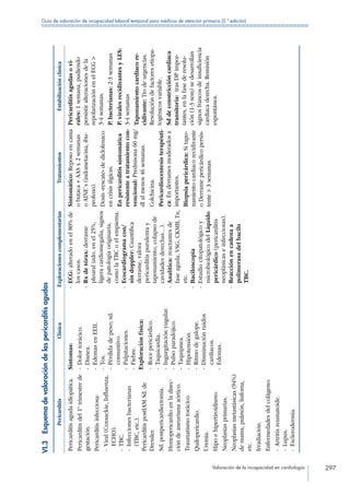Valoración de la incapacidad en cardiología 297
Guía de valoración de incapacidad laboral temporal para médicos de atención primaria (2.ª edición)
VI.3 Esquemadevaloracióndelaspericarditisagudas
PericarditisClínicaExploracionescomplementariasTratamientosEstabilizaciónclínica
Pericarditisagudaidiopática.
Pericarditisdel1ºtrimestrede
gestación.
Pericarditisinfecciosa:
--Viral(Coxsackie,Influenza,
ECHO).
--TBC.
--Infeccionesbacterianas
(TBC,etc.).
PericarditispostIAMSd.de
Dressler.
Sd.postpericardiectomía.
Hemopericardioenladisec-
cióndeaneurismaaórtico.
Traumatismotorácico.
Quilopericardio.
Uremia.
Hipoehipertiroidismo.
Neoplasiasprimarias.
Neoplasiasmetastásicas(94%)
demama,pulmón,linfoma,
etc.
Irradiación.
Enfermedadesdelcolágeno:
--Artritisreumatoide.
--Lupus.
--Esclerodermia.
Síntomas:
--Dolortorácico.
--Disnea.
--EdemasenEEII.
--Tos.
--Pérdidadepeso;sd.
consuntivo.
--Palpitaciones.
--Fiebre.
Exploraciónfísica:
--Rocepericárdico.
--Taquicardia.
--Ingurgitaciónyugular.
--Pulsoparadójico.
--Taquipnea.
--Hipotensión.
--Ritmodegalope.
--Disminuciónruidos
cardíacos.
--Edemas.
--ECG:alteradoenel80%de
loscasos.
--Rxdetórax:derrame
pleuralizdo.enel25%,
ligeracardiomegalia,signos
depatologíaoriginaria,
comolaTBCoelempiema.
--Ecocardiogramacon/
sindoppler:Cuantifica
derrame,valora
pericarditispurulentay
taponamiento,colapsode
cavidadesderechas…).
--Analítica:reactantesde
faseaguda,VSG,CKMB,Tn,
etc.
--Baciloscopia
--Estudiocitopatológicoy
microbiológicodelLíquido
pericárdico(pericarditis
neoplásicaseinfecciosas).
--Reacciónencadenaa
polimerasadelbacilo
TBC.
Sintomático:Reposoencama
obutaca+AASx2semanas
oAINE´s(indometacina,ibu-
profeno).
Dosis«rescate»dediclofenaco
encrisisálgicas.
Enpericarditissintomática
resistenteatratamientocon-
vencional:Prednisona60mg/
dlalmenos46semanas.
Colchicina.
Pericardiocentesisterapéuti-
ca:Enderramesmoderadosa
importantes.
Biopsiapericárdica:Sitapo-
namientocardiacorecidivante
oDerramepericárdicopersis-
tente3semanas.
Pericarditisagudasovi-
rales:1semana,pudiendo
persistiralteracionesdela
repolarizaciónenelECG
3-4semanas.
P.bacterianas:2-3semanas.
P.viralesrecidivantesyLES:
3-4semanas
Taponamientocardiacore-
cidivante:Ttodeurgencias.
Resolucióndefactoresetiopa-
togénicosvariable.
Sddeconstriccióncardíaca
transitoria:trasDPimpor-
tantes,enlafasederesolu-
ción(1-3sem)sedesarrollan
signosfrancosdeinsuficiencia
cardiacaderecha.Remisión
espontánea.
 