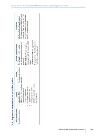 Valoración de la incapacidad en cardiología 298
Guía de valoración de incapacidad laboral temporal para médicos de atención primaria (2.ª edición)
VI.4 Esquemadevaloracióndelaspericarditiscrónicas
PericarditiscrónicaEtiologíaClínicaPruebascomplementariasTratamiento
Constrictivacrónica.•	Idiopática75%.
•	TBC(40-50%cronifican)
•	Pericarditispurulenta
(30-40%cronifican).
•	Irradiacióntorácica2%.
•	Cirugíacardíaca3%.
•	Viral(progresan1%)
•	Artritisreumatoideyotras
Enf.Colágeno.
Insuficienciacardiaca
derecha.
Eco-Doppler(notchentabi-
queinterventricularenmodoM;
Kussmaul).
TACRMRxTórax(engrosa-
mientoparietal2-4mm+calcifi-
cación).
Cateterismocardíaco.(Igualación
delaspresionesdiastólicasdelos
ventrículosendip-plateau).
Pericardiectomíaquirúrgica.
Elevadamortalidad(25-40%),edad
avanzada,clasefuncionalIII-IVde
laNYHA,calcificaciónparietalex-
tensaypost-radioterapia.
 