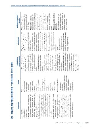 Valoración de la incapacidad en cardiología 299
Guía de valoración de incapacidad laboral temporal para médicos de atención primaria (2.ª edición)
VI.5 Esquemadepatologíasindrómicayvaloracióndelasmiocarditis
MiocarditisClínica
Exploraciones
complementarias
Tratamientos
Estabilizaciónclínica
ysecuelas
A) AGUDA:
1. Idiopática.
2. Infecciosa:
a. Viral:CoxsackieB3,enterovirus,
adenovirus,parvovirusB19,CMV,
VRS,Varicela,Rubeola,EBV,In-
fluenzaAyB,Herpesvirus6,HIV,
HepatitisAyC.
b. Bacteriana:Estafilococoestrepto-
coco,neumococo,gonococo,sal-
monella,TBC,difteria,V.cholera,
etc.Hongos:Cándida,Aspergillus,
Actinomicosis,blastomicosis,crip-
tococo,coccidiodomicosis,esporo-
tricosis.
c. Ricketsias:fiebreQ,Tifus,Fiebre
delasmontañasrocosas.
d. Espiroquetas:Leptospirosis,Sífi-
lis,EnfermedaddeLyme.
e. ProtozoosyMetazoos:Tripano-
somiasis,amebiasis,toxoplasmo-
sis,leishmaniasis,ascaridiasis,es-
quitosomiasis,triquinosis,etc.
3. Agentesfísicos:Hipotermia,golpe
decalor,radiaciones.
Síntomas
a) Asintomática.
b) Sintomática:
--Arritmias.
--Palpitaciones.
--Dolortorácico.
--Disnea.
--Ortopnea.
--EdemasenEEII.
--Tos.
--Pérdidadepeso.
--Doloresarticulares.
--Fatiga.
--Fiebre.
--Oligoanuria.
--Shock.
--Muertesúbita.
ExploraciónFísica:
--Taquicardia.
--Arritmias.
--Ingurgitaciónyugular.
--Crepitaciónpulmonar.
--Pulsoparadójico.
--Taquipnea.
--Hipotensión.
Analítica:elevacióndelos
reactantesdefaseaguda,
VSG,CKMByTnT.
ECGbastanteinespecífi-
co:elevaciónSTyondaT,
BloqueoAVvariable,ondas
Q;arritmias,sdcoronario
agudo…
Rxdetórax(Edemapul-
monarasociado,silueta
cardiaca…).
Ecocardiogramacon/sin
doppler:hipocinesiagene-
ralizada,engrosamientodel
septointerventricular,dis-
funciónventricular,DP.
RMcardiacaconcontras-
tedegadolinio(captación
anormalparcheada,focalo
generalizada).
Arteriografíacoronaria.Es
precisaparadescartarenfer-
medadcoronariaasociada.
Gammagrafíamiocárdica
(indio111):muestralane-
crosismiocitariaasociada.
Hemocultivos.Detección
delpatógenoresponsable.
Elpacienteconmiocarditis
agudadeberecibirtrata-
mientoenhospital.
Antitérmicos(CONTRAINDI-
CADOSAINES).
Tratamientoantiviraloan-
tibióticoencasodebiopsia
miocárdicapositivapara
agentepatógenoespecífico.
Tratamientoconvencionalde
lainsuficienciacardiaca,in-
cluyendoIECA,ARA-II,Beta-
bloqueantesyDiuréticos.
Tras2-3semanasdefracaso
terapéutico:tratamientoeste-
roideo,inmunosupresoresy
antivirales.
Otros:
--Soportecardiaco.
--Trasplantecardiaco.
Elseguimientopuedeha-
cerseencentrosambulato-
riosyhospitalarios.
Miocarditisaguda.
Autolimitadaen3-4se-
manas.DuracióndeIT:
30-60días.
MiocarditisCrónica.
Seguimientoclínicode
lospacientesconMiocar-
ditis,cada3meses,con
pruebascomplementa-
riascada6meses,du-
rantealmenos3añosen
centrosespecializados.
Esperaraestabilidad
clínicaalmenos180días
deIT.
Miocardiopatíadilatada
primaria.
Debenaplicarseloscri-
teriosdevaloraciónfun-
cionalparadeterminarsi
procedesolicitarinvali-
dezpermanente.
 