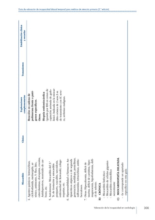 Valoración de la incapacidad en cardiología 300
Guía de valoración de incapacidad laboral temporal para médicos de atención primaria (2.ª edición)
MiocarditisClínica
Exploraciones
complementarias
Tratamientos
Estabilizaciónclínica
ysecuelas
4. Agentesquímicos:Antraciclinas,
ciclofosfamida,metisergida,ar-
sénico,antimonio,5-fluo,litio,
catecolaminas,cloroquina,cocaína,
Antidepresivos,monóxidodecar-
bono,etc.
5. Autoinmune:Miocarditisdel3.º
Tr.deGestaciónymiocarditis
postparto,vasculitis,sarcoidosis,
enfermedaddeKawasaki,colage-
nopatias,etc.
6. HipersensibilidadaFármacos:An-
tipsicóticosatípicosodesegunda
generación,metildopa,penicilinas,
sulfonamidas,tetraciclinas,antitu-
berculosos.
7. Otras:Hipocalcemia,déficitde
taurina,déficitdecarnitina,hipo-
magnesemia,hipofosfatemia,défi-
citdeselenio.
B) CRÓNICA
--Miocarditislinfocitico
--Miocarditisdecélulasgigantes
--Miocarditiseosinofilica
necrotizante
C) MIOCARDIOPATÍADILATADA
---Lecorrespondeunapartado
específicoenestaguía.
Reacciónencadenade
polimerasafrenteapató-
genosespecíficos.
Otros.
Biopsiaendomiocárdica
(guiadaporRMenzonasde
captaciónanómaladegado-
linio).Indicadaenlamiocar-
ditiscrónicade2sem-3m
detratamientoconICseve-
ra,arritmiasmalignas.
 