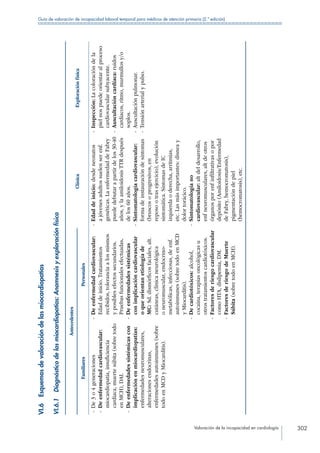 Valoración de la incapacidad en cardiología 302
Guía de valoración de incapacidad laboral temporal para médicos de atención primaria (2.ª edición)
VI.6 Esquemasdevaloracióndelasmiocardiopatías
VI.6.1 Diagnósticodelasmiocardiopatías:Anamnesisyexploraciónfísica
Antecedentes
ClínicaExploraciónfísica
FamiliaresPersonales
--De3o4generaciones
--Deenfermedadcardiovascular:
miocardiopatía,insuficiencia
cardiaca,muertesúbita(sobretodo
enMCH),DAI.
--Deenfermedadessistémicascon
implicaciónenmiocardiopatías:
enfermedadesneuromusculares,
alteracionesendocrinas,
enfermedadesautoinmunes(sobre
todoenMCDyMiocarditis).
--Deenfermedadcardiovascular:
Edaddeinicio.Tratamientos
recibidos,toleranciaalosmismos
yposiblesefectossecundarios.
Pruebasfuncionalesefectuadas.
--Deenfermedadessistémicas
conimplicacióncardiovascular
oqueorientanetiologíade
MC:Sd.dismórficosfaciales,alt.
cutáneas,clínicaneurológica
oneuromuscular,endocrino-
metabólicas,infecciosas,deenf.
autoinmunes(sobretodoenMCD
yMiocarditis).
--Decardiotóxicos:alcohol,
cocaína,terapiasoncológicasu
otrostratamientoscardiotóxicos.
--Factoresderiesgocardiovascular
comoHTA,dislipemia,DM.
--FactoresderiesgodeMuerte
Súbita(sobretodoenMCH).
--Edaddeinicio:desdeneonatos
ajóvenesadultossuelenserenf.
genéticas.LaenfermedaddeFabry
puededebutarapartirdelos30-40
años,ylaamiloidosisTTRdespués
delos60años.
--Sintomatologíacardiovascular:
formadeinstauracióndesíntomas
(bruscosoprogresivos,en
reposootrasejercicio),evolución
sintomática.SíntomasdeIC
izquierdaoderecha,arritmias,
etc.Lasmásimportantes:disneay
dolortorácico.
--Sintomatologíano
cardiovascular:altdeldesarrollo,
enfneuromusculares,altdeotros
órganosporenfinfiltrativasopor
depósito(Amiloidosis/Enfermedad
deFabry,hemocromatosis),
pigmentacióndepiel
(hemocromatosis),etc.
--Inspección:Lacoloracióndela
pielnospuedeorientaralproceso
cardiovascularsubyacente.
--Auscultacióncardíaca:ruidos
cardíacos,ritmo,murmullosy/o
soplos.
--Auscultaciónpulmonar.
--Tensiónarterialypulso.
 
