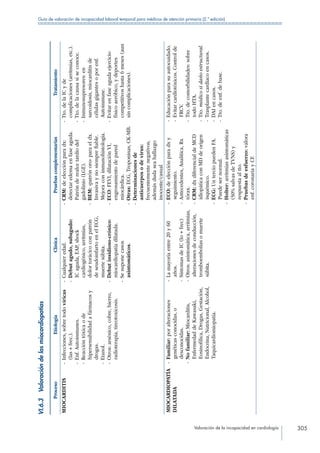 Valoración de la incapacidad en cardiología 305
Guía de valoración de incapacidad laboral temporal para médicos de atención primaria (2.ª edición)
VI.6.3 Valoracióndelasmiocardiopatías
ProcesoEtiologíaClínicaPruebascomplementariasTratamiento
MIOCARDITIS--Infecciones,sobretodovíricas
(las+frec.).
--Enf.Autoinmunes.
--Reaccióntóxicaode
hipersensibilidadafármacosy
drogas.
--Etanol.
--Otros:arsénico,cobre,hierro,
radioterapia,tireotoxicosis.
--Cualquieredad.
--Debutagudo,subagudo:
ICaguda,EAP,shock
cardiogénico,arritmias,
dolortorácicoconpatrón
deseudoinfartoenelECG,
muertesúbita.
--Debutinsidioso-crónico:
miocardiopatíadilatada.
--Sesuponecasos
asintomáticos.
--CRM:deelecciónparadx:
detectaredemaenfaseaguda.
Patrónderealcetardíodel
gadolinio(LGE).
--BEM:«patrónoro»paraeldx.
Invasivaynosiemprefiable.
Mejoraconinmunohistología.
--ECO:FEVI,dilataciónVI,
engrosamientodepared
miocárdica.
--Otras:ECG,Troponinas,CK-MB.
--Determinacionesde
anticuerposodevirus:
frecuentementenegativos,
ademásdudaseahallazgo
inocente/casual
--Tto.delaICyde
complicaciones(arritmias,etc.).
--Tto.delacausasiseconoce.
--Inmunosupresores:en
sarcoidosis,miocarditisde
célulasgigantesoporenf.
Autoinmune.
--Evitarenfaseagudaejercicio
físicoaeróbico,ydeportes
competitivoshasta6meses(aun
sincomplicaciones).
MIOCARDIOPATÍA
DILATADA
--Familiar:poralteraciones
genéticasconocidas,o
desconocidas.
--Nofamiliar:Miocarditis,
EnfermedaddeKawasaki,
Eosinofílica,Drogas,Gestación,
Endocrina,Nutricional,Alcohol,
Taquicardiomiopatía.
--Lamayoríaentre20y60
años.
--SíntomasdeIC(lo+frec)
--Otros:asintomática,arritmias,
alteracionesdeconducción,
tromboemboliasomuerte
súbita.
--ECO:deelecciónparadxy
seguimiento.
--Antecedentes,Analítica,Rx
tórax.
--CRM:dxdiferencialdeMCD
idiopáticaconMDdeorigen
isquémico.
--ECG:UnterciopuedenFA.
Puedesernormal.
--Holter:arritmiasasintomáticas
(50%salvasdeTVNS)y
respuestaaltto.
--Pruebasdeesfuerzo:valora
enf.coronariayCF.
--Educaciónparasuautocuidado.
--Evitarcardiotóxicos.Controlde
FRCV.
--Tto.decomorbilidades:sobre
todoHTA.
--Tto.médicosidañoestructural.
--Trasplantecardíacoencasos.
--DAIencasos.
--Tto.deenf.debase.
 