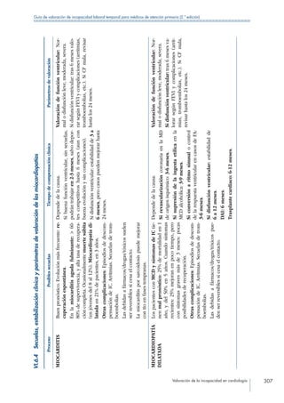 Valoración de la incapacidad en cardiología 307
Guía de valoración de incapacidad laboral temporal para médicos de atención primaria (2.ª edición)
VI.6.4 Secuelas,estabilizaciónclínicayparámetrosdevaloracióndelasmiocardiopatías
ProcesoPosiblessecuelasTiempodecompensaciónclínicaParámetrosdevaloración
MIOCARDITISBuenpronóstico.Evoluciónmásfrecuente:re-
cuperaciónespontánea.
Enlamiocarditisagudafulminante:60-
80%desupervivencia,yaltatasaderecupera-
cióncompleta.Ocasionalmentemuertesúbita
(enjóvenesdel8al12%).Miocardiopatíadi-
latadaen21%depacientes,en3años.
Otrascomplicaciones:Episodiosdedescom-
pensacióndeIC.Arritmias.Secuelasdetrom-
boembolias.
Lasdebidasafármacos/drogas/tóxicossuelen
serreversiblessicesaelcontacto.
Lamiocarditisporsarcoidosispuedemejorar
conttoenfasestempranas.
Dependedelacausa.
Sibuenafunciónventricular,sinsecuelas,
podrántrabajaren2-3meses,salvodepor-
tescompetitivoshasta6meses(auncon
buenaevoluciónysincomplicaciones).
Sidisfunciónventricular:estabilidadde3a
6meses,perocasospuedenmejorarhasta
24meses.
Valoracióndefunciónventricular:Nor-
malodisfunciónleve,moderada,severa.
Sidisfunciónventricular:tras6mesesvalo-
rarsegúnFEVIycomplicaciones(arritmias,
tromboembolias,etc.).SiCFmala,revisar
hastalos24meses.
MIOCARDIOPATÍA
DILATADA
LospacientesconMCDysíntomasdeICtie-
nenmalpronóstico:25%demortalidaden1
año,ydel50%en5años.Cuandosíntomas
recientes:25%mejoranenpocotiempo,pero
consíntomasgravesmásde3meses:pocas
posibilidadesderecuperación.
Otrascomplicaciones:Episodiosdedescom-
pensacióndeIC.Arritmias.Secuelasdetrom-
boembolias.
Lasdebidasafármacos/drogas/tóxicospue-
denserreversiblessicesaelcontacto.
Dependedelacausa.
SirevascularizacióncoronariaenlaMD
deorigenisquémico:3-6meses.
Sisupresióndelaingestaetílicaenla
MCDalcohólica:3-9meses.
Siconversiónaritmosinusalocontrol
delarespuestaventricularencasosdeFA:
3-6meses.
Sidisfunciónventricular:estabilidadde
6a12meses.
DAI:6meses.
Trasplantecardiaco:6-12meses.
Valoracióndefunciónventricular:Nor-
malodisfunciónleve,moderada,severa.
Sidisfunciónventricular:tras6mesesva-
lorarsegúnFEVIycomplicaciones(arrit-
mias,tromboembolias,etc.).SiCFmala,
revisarhastalos24meses.
 
