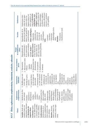 Valoración de la incapacidad en cardiología 310
Guía de valoración de incapacidad laboral temporal para médicos de atención primaria (2.ª edición)
VI.7.2 Clínica,exploracionescomplementarias,tratamiento,evolución,valoración
Clínica
Exploraciones
complementarias
Tratamientos
habituales
Efectossecundarios
deltto.
Tiempo
deestabilización
clínica
SecuelasLimitaciones
Variabledesdeasin-
tomáticahastacon
importantessíntomas
deafectaciónde
órganosdiana:
Cerebrales:Episo-
diosdedéficitmotor
osensorial,pérdida
devisión,cefaleas.
Cardiovasculares:
Intoleranciaales-
fuerzo,palpitaciones,
dolortorácico,dis-
nea,edemas.
Renales:Nicturia,
dolorenflanco,he-
maturia,orinaespu-
mosa.
1. MedicióndePre-
siónarterial.
2. Estudios
sanguíneosy
Bioquímicos:
--Perfiles
cardiacosy
renales...
--Orina.
3. ExploraciónCar-
diacacompleta:
EKG,ECO.
4. Oftalmoscopia:
Clasificaciónde
Keith-Wegener
(desdegrupoI
contortuosidades
hastaelgrupoIV
(Papiledema).
5. Otros:Arterio-
grafías,yestudio
hormonalesy
bioquímicosespe-
cialesparaHTA
secundaria.
1. Modificaciónesti-
lodevida.
2. Pérdidadepeso,
ejercicio.
3. Controldefacto-
resderiesgocar-
diovascular.
4. Tratamientomédi-
coanteelfracaso
delosanteriores:
--Inhibidoresde
laenzimade
conversióndela
angiotensina.
--Antagonistasde
losreceptores
delaangioten-
sina.
--Betabloqueantes,
bloqueantesde
loscanalesde
calcio.
--Diuréticos
tiacidicos.
--Bloqueante
receptoralfa1
--Vasodilatadores.
1. Hipotensión.
2. Alteracionesmeta-
bólicas:
--Lípidos.
--Potasio.
3. Interaccionesme-
dicamentosas.
4. Leucopenias.
5. Insuficienciarenal.
6. Arritmias.
Dependiendodel
controltensionaly
delarepercusión
orgánicasecundaria.
Variabledesde7
díashasta6meses
sihayafectaciónde
órganosdiana.En
estecasorequerirá
valoraciónparticular.
Dependiendodela
afectacióndelórgano
dianaydelgradode
controltensional.
Dañocardiológico:
--Hipertrofia
ventricularcon
deteriorode
Fracciónde
eyección.
--Valvulopatías.
SNC:
--Lesiones
vasculares.
--Valoración
oftalmológicadela
HTA.
Renales:
--Proteinuria.
--Insuficienciarenal.
Limitacionesderi-
vadasdelareper-
cusiónsobrelos
órganosdiana(ver
estoscapítulos),en
especialafectación
cardiológica,neu-
rológicayrenalque
conllevaríaclínicade
disneacardiológica
alesfuerzo,anginas,
edemas,alteraciones
motorasysensitivas
odelequilibrio.
 