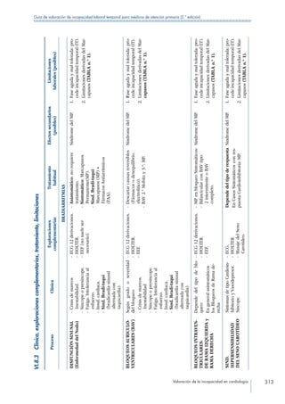 Valoración de la incapacidad en cardiología 313
Guía de valoración de incapacidad laboral temporal para médicos de atención primaria (2.ª edición)
VI.8.3 Clínica,exploracionescomplementarias,tratamiento,limitaciones
ProcesoClínica
Exploraciones
complementarias
Tratamiento
habitual
Efectossecundarios
(posibles)
Limitaciones
laborales(posibles)
BRADIARRITMIAS
DISFUNCIÓNSINUSAL
(EnfermedaddelNodo)
--Crisisdemareos
Inestabilidad.
--Síncopeopresíncope.
--Fatiga.Intoleranciaal
esfuerzo.
--Insuf.cardiaca.
--Sind.Bradi-taqui
(bradicardiasinusal
alternadacon
taquicardia).
--ECG12derivaciones.
--HOLTER.
--EEF(nosueleser
necesario).
--Asintomático:norequiere
tratamiento.
--Sintomático:Marcapasos
Permanente(MP).
--Sind.Bradi-taqui:
Marcapasos(MP)+
FármacosAntiarritmicos
(FAA).
SíndromedelMP.1. Faseagudaymaltolerada:pro-
cedeincapacidadtemporal(IT).
2. LimitacionesderivadasdelMar-
capasos(TABLAn.º1).
BLOQUEOSAURICULO-
VENTRICULARES(BAV)
Segúngradooseveridad
delbloqueo:
--Crisisdemareos.
Inestabilidad
--Síncopeopresíncope.
--Fatiga.Intoleranciaal
esfuerzo.
--Insuf.cardiaca.
--Sind.Bradi-taqui
(bradicardiasinusal
alternadacon
taquicardia).
--ECG12derivaciones.
--HOLTER.
--EEF.
--Descartarcausasreversibles
(Fármacosodesequilibrio
electrolítico).
--BAV2.ºMobitzy3.º:MP.
SíndromedelMP.1. Faseagudaymaltolerada:pro-
cedeincapacidadtemporal(IT).
2. LimitacionesderivadasdelMar-
capasos(TABLAn.º1).
BLOQUEOSINTRAVEN-
TRICULARES:
DERAMAIZQUIERDAy
RAMADERECHA
Dependedeltipodeblo-
queo:
Engeneralasintomáticos
losBloqueosdeRamade-
recha
--ECG12derivaciones.
--HOLTER.
--EEF.
--MPenbloqueoSintomáticos:
--BifascicularconBAVtipo
2intermitenteoBAV
completo.
SíndromedelMP.1. Faseagudaymaltolerada:pro-
cedeincapacidadtemporal(IT).
2. LimitacionesderivadasdelMar-
capasos(TABLAn.º1).
SIND.
HIPERSENSIBILIDAD
DELSENOCAROTÍDEO
SíntomasdetipoCardioin-
hibitorioyVasodepresor.
Síncope.
--ECG.
--HOLTER.
--MasajedelSeno
Carotídeo.
Dependedeltipoderespuesta
EnCasosSintomáticosconres-
puestaCardioinhibitoria:MP.
SíndromedelMP.1. Faseagudaymaltolerada:pro-
cedeincapacidadtemporal(IT).
2. LimitacionesderivadasdelMar-
capasos(TABLAn.º1).
 