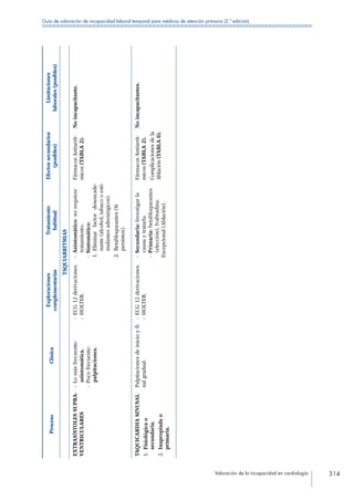 Valoración de la incapacidad en cardiología 314
Guía de valoración de incapacidad laboral temporal para médicos de atención primaria (2.ª edición)
ProcesoClínica
Exploraciones
complementarias
Tratamiento
habitual
Efectossecundarios
(posibles)
Limitaciones
laborales(posibles)
TAQUIARRITMIAS
EXTRASÍSTOLESSUPRA-
VENTRICULARES
--Lomásfrecuente:
asintomática.
--Pocofrecuente:
palpitaciones.
--ECG12derivaciones.
--HOLTER.
--Asintomático:norequiere
tratamiento.
--Sintomático:
1. Eliminarfactordesencade-
nante(alcohol,tabacooesti-
mulantesadrenérgicos).
2. Betabloqueantes(Si
persisten).
FármacosAntiarrít-
micos(TABLA2).
Noincapacitante.
TAQUICARDIASINUSAL
1. Fisiológicao
secundaria.
2. Inapropiadao
primaria.
Palpitacionesdeinicioyfi-
nalgradual.
--ECG12derivaciones.
--HOLTER.
--Secundaria:Investigarla
causaytratarla.
--Primaria:betabloqueantes
(elección),Ivabradina.
Excepcional(Ablación).
FármacosAntiarrít-
micos(TABLA2).
Complicacionesdela
Ablación(TABLA6).
Noincapacitantes.
 