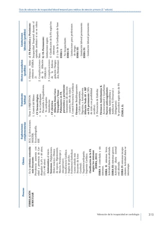 Valoración de la incapacidad en cardiología 315
Guía de valoración de incapacidad laboral temporal para médicos de atención primaria (2.ª edición)
ProcesoClínica
Exploraciones
complementarias
Tratamiento
habitual
Efectossecundarios
(posibles)
Limitaciones
laborales(posibles)
FIBRILACIÓN
AURICULAR
--Eslaarritmiasostenida
másfrecuente.
Prevalencia:aumentacon
edadypresenciadeCar-
diopatías(4,4%40años;
11%80años).
--Asintomáticaalinicio.
--Síntomas:Palpitaciones.
Dolortorácico.Disnea
dereposo.Hipotensión.
Mareos.Presíncopey
síncope(raro).
--InsuficienciaCardiaca.
--Anginadepecho.
--FenómenosEmbolicas
(causaaisladamás
frecuentedeIctus
Cerebral).
--Taquimiocardiopatia.
--IsquemiaCardiaca.
ClasificacióndelaFA
segúnlossíntomas
(EHRA,2011)
EHRAI:controladaysin
síntomas.
EHRAII:síntomasleves.
Actividaddiarianoafectada.
EHRAIII:síntomasgraves.
Actividaddiarianormal
estáafectada.
EHRAIV:síntomasincapa-
citantes.Actividaddiariase
interrumpe.
--ECG12derivaciones.
--HOLTER.
--Ecocardiografía.
--EEF.
Tiene3OBJETIVOS:
1. ControldelRitmo:
--CVfarmacológica.
•	SinoCardiopatía:
FlecainidaoPropafenona.
•	Sicardiopatía:
Amiodarona
--CVeléctrica:
•	AblaciónItsmoCavo-
TricuspídeoyVenas
PulmonaresenFA
paroxísticaypersistente
(tratamientodeelección
curativo,80%deéxito).
2. ControlFrecuenciaCardíaca:
--Fármacos:Betabloqueantes
yCalcioantagonistas,
Digoxina,yAmiodarona.
--AblaciónNodoAV+MP
enFApermanente(50%
deéxitoconposibilidad
recidiva).
3. PrevencióndeEmbolia:
--FármacosAntivitaminaK:
AcenocumarolyGuarfarina
--Nuevosanticoagulantes
orales:Antitrombinay
AntifactorX(Doxavany
Dabigatram).
SeprocederásegúntipodeFA
(TABLA3).
1. FármacosAntia-
rrítmicos(TABLA
2).
2. Complicaciones
delaAblación
(TABLA6).
3. Complicaciones
delaAnticoa-
gulación(Sangra-
dos,Hematomas).
a) FAParoxísticayPersistente:
IncapacidadTemporalduranteel
episodioarrítmicosinosetolera
bien.
b) FAPermanente:
Limitacionessegún:
1) ClasificacióndelaFAsegúnlos
síntomas
2) ylasdelaCardiopatíadebase
EHRAI:
--NoIncapacitante.
EHRAII:
--Limitacionesparaprofesiones
deriesgo.
EHRAIII:
--Limitaciónlaboralpermanente.
EHRAIV:
--Limitaciónlaboralpermanente.
 