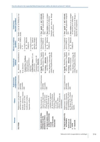 Valoración de la incapacidad en cardiología 316
Guía de valoración de incapacidad laboral temporal para médicos de atención primaria (2.ª edición)
ProcesoClínica
Exploraciones
complementarias
Tratamiento
habitual
Efectossecundarios
(posibles)
Limitaciones
laborales(posibles)
FLUTTERPalpitacionesconduración
másbrevequelaFA.
Emboliasistémica(menos
frecuentequeenFA).
InsuficienciaCardiaca.
Isquemiacardiaca.
--ECG12derivaciones.
--HOLTER.
--Ecocardio.
--EEF.
Sideteriorohemodinámico:
CVE.
Sinodeterioro:
--Controlfrec.Cardiaca:
Betabloqueantes,
Calcioantagonistasy
Digoxina.
--Controldelritmo:CVcon
FAAoCVE).
--Tratamientocurativode
elección:Ablación.
1. FármacosAntia-
rrítmicos(TABLA
n.º2).
2. Complicaciones
delaAblación
(TABLA6).
3. Complicaciones
delaAnticoa-
gulación(Sangra-
dos,Hematomas).
SimilaralasdelaFibrilaciónAu-
ricular.
TAQUICARDIASUPRA-
VENTRICULARPA-
ROXISTICA(TPSV):
A) TAQUICARDIANODO
AURICULOVENTRI-
CULAR
odeReentrada
Intranodal
--Másfrecuenteen
mujeresdeedadmedia
quenosuelentener
Cardiopatíadebase.
--Causafrecuentede
consultasenurgencias
deAtenciónPrimaria.
--Síntomas:Palpitaciones
enelcuello.
Opresión,dolor
torácico,Sensaciónde
inestabilidad.
--ECG12derivaciones.
--HOLTER.
--Ecocardio.
--EEF.
a) Aguda:ManiobrasVagales.
FAA:AdenosinayVerapamil.
b) Crónica:Ablación(elec-
ción)95%(Curación),
FAA:Betabloq,Calcioantag,fle-
cainida,PropafenonayAmioda-
rona.
1. FármacosAntiarrít-
micos(TABLA2).
2. Complicaciones
delaAblación
(TABLA6).
1) Faseagudaymaltolerada:
procedeincapacidadtemporal
(IT).
2) Fasecrónica:sinoseconsigue
lacuraciónporlaAblación:
LimitadosparatareasdeRiesgo
paraSíyterceros.
B) TAQUICARDIAVÍA
ACCESORIA
--Síndromede
Preexitación
1.º WPW
2.º MAHAIM
Palpitaciones.Opresión,
dolortorácico.Sensación
deinestabilidad.Presínco-
pe.RiesgodeFVyMuerte
súbitaenlaTPSVmuy
rápidas.
--ECG12derivaciones.
--HOLTER.
--Ecocardio.
--EEF.
a) Aguda:ManiobrasVagales-
FAA:AdenosinayVerapamil.
b) Crónica:Ablación(elec-
ción)99%Curación,
FAA:Betabloq,Calcioantag,fle-
cainida,PropafenonayAmioda-
rona.
1. FármacosAntiarrít-
micos(TABLA2).
2. Complicaciones
delaAblación
(TABLA6).
1) Faseagudaymaltolerada:
procedeincapacidadtemporal
(IT).
2) Fasecrónica:sinoseconsigue
lacuraciónporlaAblación:
LimitadosparatareasdeRiesgoy
deportesdecompetición.
 
