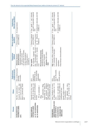 Valoración de la incapacidad en cardiología 317
Guía de valoración de incapacidad laboral temporal para médicos de atención primaria (2.ª edición)
ProcesoClínica
Exploraciones
complementarias
Tratamiento
habitual
Efectossecundarios
(posibles)
Limitaciones
laborales(posibles)
EXTRASÍSTOLES
VENTRICULARES
(EV)
Másfrec.asintomáticos.
Sensacióndelatidovigo-
rosoovacíoenepigastrio.
Mareoypresíncope.Ansie-
dad.
--ECG12derivaciones.
--HOLTER.
--Ecocardio.
--Eliminarfactores
desencadenantes:
Estimulantesadrenérgicos
cafétabacoalcohol.
--Enprincipionotratarlas.
--Simuysintomáticas:
betabloqueantesy
ansiolíticos.
1. FármacosAntiarrít-
micos(TABLA2).
Noincapacitantes.
TAQUICARDIAS
VENTRICULARES
A) TVNOSOSTENIDA
B) TVSOSTENIDA
Dependedelafrecventri-
cular,deladuraciónyde
laexistenciadeCardiopatía
debase:
-- TVnosostenida
30sg.
-- TVsostenida30sg.
Taquicardiaconsignosde
malaperfusiónperiférica
(Hipotensiónypulsofilifor-
me).Obnubilaciónmental.
--ECG.
--Ergometría.
--HOLTERde24
horasyHOLTER
implantable.
--EEF.
Faseaguda:
TVSostenida(urgente):CVE
FAA:Procainamida(elección)
Lidocaida(SiIAM)yAmioda-
rona.
PrevenciónRecurrencias:
AmiodaronaSotalolBetablo-
queantesVerapamil.
--Ablación(50%éxito).
--DAI.
1. FármacosAntiarrít-
micos(TABLA2).
2. Complicaciones
delaAblación
(TABLA6).
1) Faseagudaymaltolerada:
procedeincapacidadtemporal
(IT).
2) LimitacionesderivadasdelDAI
(TABLA1).
SÍNDROMES
ARRITMOGÉNICOSCON
BASEGENÉTICA
CANALOPATÍAS:
- SÍNDROMEDE
BRUGADA
Antec.Familiaresdemuer-
tesúbitacardiacaen45
años.
Jóvenesconepisodiosde
Síncopeymuertesúbitasin
Cardiopatíadebase.
Paradacardiacaresucitada.
TVpolimórfica.
ECG:BRDHHconeleva-
ciónSTenVI-VIIIyQT
normal.
--ECG.
--HOLTER.
--TestdeFlecainida.
--EEF.
--Estudiogenético.
DAI(muertesúbitarecuperada
oTVsostenidaconSíncope).
Isoprotenerol.
Quinidina.
Evitarfármacosdesencadenantes.
1. FármacosAntiarrít-
micos(TABLA2).
1) Faseagudaymaltolerada:
procedeincapacidadtemporal
(IT).
2) LimitacionesderivadasdelDAI
(TABLA1).
 