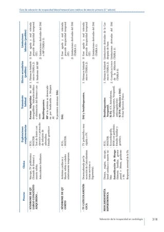 Valoración de la incapacidad en cardiología 318
Guía de valoración de incapacidad laboral temporal para médicos de atención primaria (2.ª edición)
ProcesoClínica
Exploraciones
complementarias
Tratamiento
habitual
Efectossecundarios
(posibles)
Limitaciones
laborales(posibles)
- SÍNDROMEDEQT
LARGOCONGÉNITO
ADQUIRIDO…
Síncope,TVpolifórmica
(TorsadedePointes)y
muertesúbita.
Antecedentesfamiliares.
--ECG.
--HOLTER.
--TestdeEstréscon
ejerciciooprotocolo
deinfusiónde
adrenalina.
--Estudiogenético+
FormasAdquiridas:ttodel
desequilibriohidroelectrolítico
oeliminacióndelfármacocau-
sante.
Betabloqueantes.
MPsilaarritmiasedesencade-
naporbradicardiaobloquea
AV.
Sipersistensíntomas:DAI.
1. FármacosAntiarrít-
micos(TABLA2).
2. SíndromedelMP.
1) Faseagudaymaltolerada:
procedeincapacidadtemporal
(IT).
2) LimitacionesderivadasdelDAI
oMP(TABLA1).
- SÍNDROMEDEQT
CORTO
Arritmiascardiacasy
Muertesúbitaaedades
relativamentetempranas.
--ECG.
--HOLTER.
DAI.1) Faseagudaymaltolerada:
procedeincapacidadtemporal
(IT).
2) LimitacionesderivadasdelDAI
(TABLA1).
- TVCATECOLAMINÉR-
GICA
Desencadenadaporla
secrecióndeCatecolaminas
(estarnerviosoo
Ergometría).
--TVpolimórficamuy
rápidaoFV.
DAIybetabloqueantes.1. FármacosAntiarrít-
micos(TABLA2).
1) Faseagudaymaltolerada:
procedeincapacidadtemporal
(IT).
2) LimitacionesderivadasdelDAI
(TABLA1).
MIOCARDIOPATÍA
HIPERTRÓFICA
Disnea,angina,síncope,
Insufcardiacaymuertesú-
bita:
EstratificacióndeRiesgo
(historiafamiliar,grosor
pared30mm,gradiente
50.
RespuestaanormaldelaTA.
--ECG.
--HOLTER.
--Ecocardiografía.
--RNMcongadolinio.
--Estudiofamiliary
genético.
--Betabloqueantes
Verapamil.
--SiFA:(CV,Amiodarona,
betabloqueantes,Verapamil,
anticoagulación).
--SiTVS:(AblaciónoDAI).
--EvitarEjercicioFísico.
1. FármacosAntiarrít-
micos(TABLA2).
2. Complicaciones
delaAblación
(TABLA6).
LimitacionesderivadasdelaCar-
diopatíadebase.
LimitacionesderivadasdelDAI
(TABLA1).
 