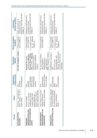Valoración de la incapacidad en cardiología 319
Guía de valoración de incapacidad laboral temporal para médicos de atención primaria (2.ª edición)
ProcesoClínica
Exploraciones
complementarias
Tratamiento
habitual
Efectossecundarios
(posibles)
Limitaciones
laborales(posibles)
MIOCARDIOPATÍA
DILATADA
Deteriorohemodinámico,
Insuf.Cardiaca.TV,FVy
muertesúbita.
--ECG.
--HOLTER.
--Ecocardiografía.
FAA.DAI.Trasplantecardiaco.1. FármacosAntiarrít-
micos(TABLA2).
--Limitacderivadasdela
Cardiopatíadebase.
--LimitacionesderivadasdelDAI
(TABLA1).
DISPLASIA
ARRITMOGÉNICADEL
VENTRÍCULODERECHO
(DAVD)
Historiafamiliar.
Jóvenesconarritmias
ventriculares,síncope
ymuertesúbita.Frec.
desencadenadapor
ejerciciofísico(atletas).
Insuf.ventricularderecha.
--ECG.
--HOLTER.
--Ecocardiografía.
--RNM(elección).
--Ventriculografía
derecha.
--PrevenirTV:Sotalol,
Amiodarona,Ablación.
--PrevenirMuerteSúbita:
DAIconFAAyAblación.
--InsuficienciaCardiaca
Refractaria:Trasplante
cardiaco.
1. FármacosAntiarrít-
micos(TABLA2).
2. Complicaciones
delaAblación
(TABLA6).
--Limitacionesderivadasdela
Cardiopatíadebase.
--LimitacionesderivadasdelDAI
(TABLA1).
MIOCARDIOPATÍA
ESPONGIFORMEONO
COMPASTADA
Insuf.cardiacaenjóvenes,
arritmia,fenómenos
embólicosymuertesúbita.
--ECG.
--Ecocardiografía.
--RNMenlasformas
levesoiniciales.
--Tto.delaInsufCardiaca
(IECA,diuréticos,
betabloqueantesy
anticoagulación).
--DAIyTrasplanteCardiaco.
1. FármacosAntiarrít-
micos(TABLA2).
--Limitacionesderivadasdela
Cardiopatíadebase
--LimitacionesderivadasdelDAI
(TABLA1).
FIBRILACIÓNY
FLUTTERVENTRICULAR
Arritmiamalignaoriginada
enventrículoconpérdida
deconcienciainmediata,
apnea,convulsióny
muerte.
--ECG.
--Ecocardiografía.
--RNM.
--EEF.
--Coronariografía.
--Desfibrilacióninmediatay
RCP.
--Tto.delacausa
desencadenante:DAI.
Ablación.Revascularización
coronaria.Resecciónde.
Aneurisma.
1. FármacosAntiarrít-
micos(TABLA2).
2. Complicaciones
delaAblación
(TABLA6).
--Limitacionesderivadasdela
Cardiopatíadebase.
--LimitacionesderivadasdelDAI
(TABLA1).
 