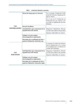 Valoración de la incapacidad en cardiología 320
Guía de valoración de incapacidad laboral temporal para médicos de atención primaria (2.ª edición)
Tabla 1.  Limitaciones laborales en pacientes
CON
DESFIBRILADORES
Tareas de riesgo para sí y terceros. No se permite Conducción Profe-
sional de Vehículos, Maquinaria Pe-
ligrosa, Alturas.
En el caso de la Conducción no
Profesional hay que esperar 6 me-
ses desde la implantación del Des-
fibrilador.
Licencia de pilotos.
Actividad física que comprometa la In-
tegridad física del sistema.
Maquinaria: Taladradoras, Motosie-
rra, Elevación objetos muy pesados.
Deportes: halterofilia, de contacto.
Trabajos cerca de campos
electromagnéticos importantes.
Derivadas de la cardiopatía de base y
grado de disfunción ventricular izq.
CON
MARCAPASOS
Se permite la Conducción Profesio-
nal con Adaptaciones a los 3 meses
de la Implantación con Informe fa-
vorable del Cardiólogo.
Actividad física que comprometa la in-
tegridad física del sistema.
Maquinaria: Taladradoras, Motosie-
rra, Elevación objetos muy pesados.
Deportes: halterofilia, de contacto.
Trabajos cerca de campos
electromagnéticos importantes.
Derivadas de la cardiopatía de base y
grado de disfunción ventricular izqda.
 