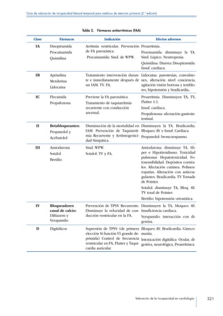 Valoración de la incapacidad en cardiología 321
Guía de valoración de incapacidad laboral temporal para médicos de atención primaria (2.ª edición)
Tabla 2.  Fármacos antiarrítmicos (FAA)
Clase Fármacos Indicación Efectos adversos
IA Disopiramida
Procainamida
Quinidina
Arritmia ventricular. Prevención
de FA paroxística.
Procainamida: Sind. de WPW.
Proarritmia.
Procinamida: disminuye la TA.
Sind. Lúpico. Neutropenia.
Quinidina: Diarrea Disopiramida:
Insuf. cardiaca.
IB Aprindina
Mexiletina
Lidocaina
Tratamiento intervención duran-
te e inmediatamente después de
un IAM. TV. FA.
Lidocaína: parestesias, convulsio-
nes, alteración nivel conciencia,
agitación visión borrosa y temblo-
res, hipotensión y bradicardia..
IC Flecainida
Propafenona
Previene la FA paroxística.
Tratamiento de taquiarritmia
recurrente con conducción
anormal.
Proarritmia. Disminuyen TA, TV,
Flutter 1:1.
Insuf. cardiaca.
Propafenona: afectación gastroin-
testinal.
II Betabloqueantes:
Propanolol y
Acebutolol
Disminución de la mortalidad en
IAM. Prevención de Taquiarrit-
mia Recurrente y Arritmogenici-
dad Simpática.
Disminuyen la TA. Bradicardia.
Bloqueo AV e Insuf. Cardiaca.
Propanolol: broncoespasmo.
III Amiodarona
Sotalol
Bretilio
Sind. WPW.
Sotalol: TV y FA.
Amiodarona: disminuye TA. Hi-
per e Hipotiroidismo. Toxicidad
pulmonar. Hepatotoxicidad. Fo-
tosensibilidad. Depósitos cornéa-
les. Afectación cutánea. Polineu-
ropatías. Alteración con anticoa-
gulantes. Bradicardia. TV Torsade
de Pointer.
Sotalol: disminuye TA, Bloq. AV.
TV tosal de Pointer.
Bretilio: hipotensión ortostática.
IV Bloqueadores
canal de calcio:
Diltiazem y
Verapamilo
Prevención de TPSV Recurrente.
Disminuye la velocidad de con-
ducción ventricular en la FA.
Disminuyen la TA, bloqueo AV.
Insuficiencia cardiaca.
Verapamilo: interacción con di-
goxina.
D Digitálicos Supresión de TPSV (de primera
elección Si función VI grande de-
primida) Control de frecuencia
ventricular en FA, Flutter y Taqui-
cardia auricular.
Bloqueo AV. Bradicardia. Gineco-
mastia.
Intoxicación digitálica: Ocular, di-
gestiva, neurológica, Proarrítmica.
 