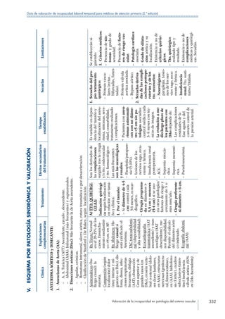 Valoración de la incapacidad en patología del sistema vascular 332
Guía de valoración de incapacidad laboral temporal para médicos de atención primaria (2.ª edición)
V. ESQUEMAPORPATOLOGÍASINDRÓMICAYVALORACIÓN
Clínica
Exploraciones
complementarias
Tratamiento
Efectossecundarios
deltratamiento
Tiempo
estabilización
SecuelasLimitaciones
ANEURISMAAÓRTICOyDISECANTE:
1. AneurismasdeAorta(AA):
––A.A.Torácica(ATT):Ascendente,cayado,descendente.
––Abdominal(AAA):Infrarrenal(másfrecuentes)ysuprarrenales.
2. Diseccionesaórticas(DAo):MásfrecuenteladeAortaascendente.
––Agudas,crónicas.
––Hematomaintramural,ulceraaórtica,roturatraumáticaopordesaceleración.
––ClasificacióndeStanfordyDeBakey,segúnlocalización.
– Asintomáticos(ha-
llazgocasual):la
mayoría.
– Compresión(según
localización)dolor
(muyintensoymi-
gratorioenDAo),dis-
fonía,disnea,infec-
cionesrespiratorias
frecuentes,disfagia
(AAT),obstrucción
Cavasuperioryde
grandesvasos(en
DAo),erosiónverte-
braloesternal(dolo-
resdorsolumbares,
enAAA),estructuras
nerviosas(genitocru-
ral,femorocutáneo,
en(AAA),hidrofeno-
sis(Uréter),cuadros
suboclusivos(intes-
tino)insuficiencia
válvulaaórtica(60%
enDAoAscendente).
– RxTórax:Normal
enel20-25%delos
casos.Ensancha-
mientomediastíni-
co8cm.enAP.
– RxAbdomen:Ha-
llazgocasualsi
estácalcificadoel
Aneurisma.
– TACtoracoabdomi-
nal(disponibilidad
yaltasensibilidad).
– Ecocardiografía
transtorácica(AAT
ascendente)ytran-
sesofágica(AAT
descendente),me-
nordisponibilidad.
Permiteelcálculo
deldiámetroaórti-
coindexado.
– Ecografíaabdomi-
nal(AAA).
A)TTO.QUIRÚRGI-
COAA:
Indicaciónquirúrgi-
casegúnlocalización
enrelacióncontama-
ñoyclínica:
1. Poreltamaño:
– Sidiámetrode4-5
cm:controlcada
3-6meses,ecocar-
diográfico.
– Cirugíaprograma-
daendiámetros
5,5cmymenores
(5-4cm)siseaso-
ciaotraspatologías/
factoresderiesgoy
crecimientode5o
másmm/año.
– Cirugíapreferente
sidiámetro6cm.
Sonlosderivadosde
lascomplicaciones
surgidastraslacirugía
y/otto.endovascular
ytto.farmacológico:
Lasmásfrecuentes
sonlasneurológicas
yrenales:
– Paraplejia/parapare-
sia(5-10%).
– Lesionesdelos
nerviosvago,recu-
rrenteyfrénico.
– Insuficienciarenal
postoperatoria. 
– ACV.
– Isquemiamiocár-
dica.
– Isquemiamesenté-
rica.
– Pseudoaneurisma.
Esvariableendepen-
denciadeltamañoy
localizacióndelaneu-
risma,síntomas,seve-
ridad,comorbilidad,
tratamientorealizado
ycomplicaciones.
* Pacientesconaneu-
rismasasintomáti-
cosconundiáme-
tro5cmsinpa-
tologíasasociadas:
controlmédicocada
3-6mesescontéc-
nicasdeimagen.
* Laevolucióname-
dio-largoplazode
lospacientescon
DAodependede:
– .Lascomplicaciones
residualesdela
faseagudaydel
correctocontrolde
lapresiónarterial.
1. Secuelasdelpro-
piotratamiento
quirúrgico:
– Prótesisvascu-
lares(rectas,
bifurcadas,funes-
tadas).
– Prótesisválvula
aorticaasociada.
– Bypassaórtico.
2. Secuelasderiva-
dasdelascompli-
cacionespostope-
ratoriasydelos
tto.necesarios:
– Neurológicas:
paraplejia,Lesio-
nesdelosner-
viosvago,recu-
rrenteyfrénico.
– Insuficiencia
renal:Tto.susti-
tutivo/Diálisis.
Seestableceránsi-
guiendo:
1. Criteriosmédicos:
– Presenciadesín-
tomasygradode
severidad.
– Presenciadefacto-
resderiesgovas-
cular.
– Patologíacardiaca
asociada.
– Gradodedilata-
ciónaórticaysu
localización.
– Existenciaonode
criteriosquirúr-
gicos.
– Tto.quirúrgico
realizadotipoy
resultado.
– Existenciaonode
complicaciones
médicasyquirúrgi-
cas.Secuelas.
 