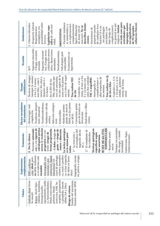 Valoración de la incapacidad en patología del sistema vascular 333
Guía de valoración de incapacidad laboral temporal para médicos de atención primaria (2.ª edición)
Clínica
Exploraciones
complementarias
Tratamiento
Efectossecundarios
deltratamiento
Tiempo
estabilización
SecuelasLimitaciones
– Emboliadistal(trom-
bomural).
– Rotura:shockhipo-
volémico,hemitórax,
hemopericardio,
taponamientocardia-
co,hemomediastino,
fístulaaorto-entérica
primaria,fístula
aorto-cava,IAM,he-
moptisis,paraparesia
yparaplejia,muerte
súbita(AAyDAo).
Riesgoderotura:
Tamañodelaneurisma.
Tensiónarterial.EPOC.
– RMNcardiovas-
cular,ideal,pero
nodeberealizarse
sielenfermoestá
inestable.
– Arteriografíacon-
vencionalopor
sustraccióndigital
intraarterial(en
casosdepatología
oclusivamesentéri-
ca,renaloperiféri-
ca,sihaysospecha
deriñónenherra-
dura).
-Angiografíacorona-
ria,previaacirugía.
2. Porlaclínica:
-Pacientessintomáti-
cosoconsignosde
valvulopatíaaórtica
severadeevolución
progresivaencon-
troles:cirugíade
formaprogramada.
– Sídolor:cirugíaur-
gente–riesgode
roturaodisección. 
Latácticaquirúrgica
eslamismapara
todos:
1.º Lareseccióny
elreemplazodel
segmentoafecta-
do,y
2.º Elreimplantede
lascolaterales.
Técnicasquirúrgicas
específicassegún
tipoaneurisma.
B)TEVDEAA(TTO.
ENDOVASCULAR)
– Requisitosanató-
micos:
Ventajas(enpacientes
altoriesgo,morbi-
mortalidad.
Limitaciones:fugas,
reintervenciones.
– Hemorragia/anti-
coagulación.
– Trombosisintrapró-
tesis/intrastent.
– Tromboembolismo.
– Sustituciónválvula
aórtica.
– Infecciónendopró-
tesis.
--Endocarditis.
– Síndromepostim-
plantedestent(S.
febril,enlasprime-
ras48h).
– Conversiónquirúr-
gicadetécnicaen-
dovascular.
– Endo-leaksofiltra-
ciones.
– .Técnicasdeimagen
(siemprelamisma)
alos3y6meses
trasDAo,cada6
meses/dosañosy
despuéscada6o
12meses.
– Enel20%delas
DAooperadasapa-
receunaneurisma
enotraregióndela
aortaenlosprime-
ros2añosdesegui-
miento.
* .TrasrealizarTEV
deAA:
– Controlesalase-
mana,almes,alos
6y12meses(en
estosdoscontroles
TACoangioRM).
– Arteriografíasi
complicacioneso
altassospechasde
lasmismas.
* .TrasrealizarttoQ.
deAAoDAo:
– Controlesa1,3,6,
y12mesesy,sies
estable,posterior-
mentedeforma
anual.
– ACV.
– Isquemiamiocardio
/Cirugíacoronaria
asociada.
– Isquemiamesenté-
rica/Cirugíarevas-
cularizaciónmesen-
térica/Resecciones
intestinales.
– Pseudoaneurisma.
– Valvulopatíapost
endocarditis.
– Eventracionesen
laparotomía.
2. Criterioslaborales:
– OcupaciónLaboral:
Requerimientos
energéticos,res-
ponsabilidadsobre
terceros.
-Legislaciónespe-
cíficadecadaacti-
vidad.
ORIENTATIVO:
– Pacientetotalmen-
teasintomáticoy
enexploraciones
complementarias
ligeradilatación
deAorta(19-21
mm/m2):Nose
describenlimita-
ciones.
– Aneurismasde
pequeñotamaño
decualquierloca-
lización(3-4cm
,sinpatologías
asociadas),con
bajoriesgode
complicaciones),
engeneralnoqui-
rúrgicos,limitan
entodocasopara
actividadesque
suponganaumen-
tossignificativos
deTA(grandes
esfuerzosfísicos).
 