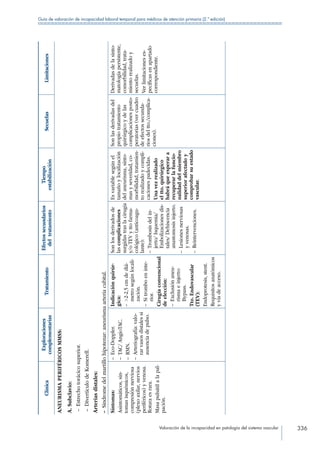Valoración de la incapacidad en patología del sistema vascular 336
Guía de valoración de incapacidad laboral temporal para médicos de atención primaria (2.ª edición)
Clínica
Exploraciones
complementarias
Tratamiento
Efectossecundarios
deltratamiento
Tiempo
estabilización
SecuelasLimitaciones
ANEURISMAPERIFÉRICOSMMSS:
A.Subclavio:
– Estrechotorácicosuperior.
– DivertículodeKomerell.
Arteriasdistales:
– Síndromedelmartillohipotenar:aneurismaarteriacubital.
Síntomas:
Asintomáticos,sín-
tomasisquémicos,
compresiónnerviosa
(plexoaxilar,nervios
periféricos)yvenosa.
Roturaesrara.
Masapulsátilalapal-
pación.
– Eco-Doppler.
– TAC/AngioTAC.
– RMN.
– Arteriografía:valo-
rarvasosdistalessi
ausenciadepulso.
Indicaciónquirúr-
gica:
– 2-2,5cmdediá-
metrosegúnlocali-
zación.
– Sitromboeninte-
rior.
Cirugíaconvencional
deelección:
– Exclusiónaneu-
rismaeinjerto:
Bypass.
Tto.Endovascular
(TEV):
Endoprotesis,stent.
Requisitosanatómicos
yvíadeacceso.
Sonlosderivadosde
lascomplicaciones
surgidastraslacirugía
y/oTEVyttofarma-
cológico(anticoagu-
lante):
– Trombosisdelin-
jerto/Isquemia/
Embolizacionesdis-
tales/Dehiscencia
anastomosisinjerto.
– Lesionesnerviosas
yvenosas.
– Reintervenciones.
Esvariablesegúnel
tamañoylocalización
delaneurisma,sínto-
masyseveridad,co-
morbilidad,tratamien-
torealizadoycompli-
cacionespadecidas.
Unavezrealizado
eltto.quirúrgico
habráqueesperara
recuperarlafuncio-
nalidaddelmiembro
superiorafectadoy
comprobarsuestado
vascular.
Sonlasderivadasdel
propiotratamiento
quirúrgicoydelas
complicacionesposto-
peratorias(vercuadro
deefectossecunda-
riosdeltto./complica-
ciones).
Derivadasdelasinto-
matologíapersistente,
comorbilidad,trata-
mientorealizadoy
secuelas.
Verlimitacioneses-
pecíficasenapartado
correspondiente.
 