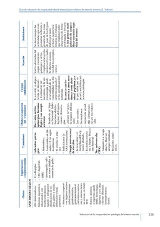 Valoración de la incapacidad en patología del sistema vascular 338
Guía de valoración de incapacidad laboral temporal para médicos de atención primaria (2.ª edición)
Clínica
Exploraciones
complementarias
Tratamiento
Efectossecundarios
deltratamiento
Tiempo
estabilización
SecuelasLimitaciones
ANEURISMASILÍACOS
48%Asintomáticos.
Síntomasisquémicos
relacionadoscon
tromboembolismos
(agudoosubagudo):
claudicacióndeca-
dera,glúteoymuslo,
disfunciónsexual,
amenorrea.
– Síntomascompresi-
vosórganosvecinos
pélvicos(síntomas
genitourinarios,
gastrointestinales)
estructurasnervio-
sasyvenosas(esta-
sisvenosoenMMII,
TVP)
– Rotura:Asemeja
aisquemiaaguda
MMII,hemorragia
digestivaoenotras
vísceras(fístulas),
hemoperitoneo,
shock.
– Eco-Doppler.
– TAC/AngioTAC.
– RMN.
– Arteriografía:valo-
rarvasosdistalessi
ausenciadepulso.
Indicaciónquirúr-
gica:
– Sintomático.
– Asintomáticosidiá-
metro3cmsegún
localización
– Sitromboeninte-
rior
– Indicacionesde
AAAacompañante.
Cirugíaconvencional
deelección:
– Laresecciónyel
reemplazodelseg-
mentoafectado,
– Exclusiónaneuris-
maeinjerto:Bypass
artofemoral.
Tto.endovascular
(TEV):
– Alternativaacirugía
abierta.Elección
siempreindividual.
– Requisitosanató-
micos.
Derivadosdeltto.
quirúrgico,farmaco-
lógicoysuscompli-
caciones:
– Trombosisdelinjer-
to/Isquemia/Embo-
lizacionesdistales.
Rupturadelinjerto
venoso.Hemorra-
gias.
– Lesionesnerviosas,
deórganosabdomi-
nales.
– Íleoparalítico.
– Eventraciones.
– Impotenciasexual.
– Másreintervencio-
nesenttoendovas-
cular.
Esvariableendepen-
denciadeltamaño
ylocalizacióndel
aneurisma,delasin-
tomatologíaygrado
deseveridad,dela
comorbilidad,deltra-
tamientorealizadoy
delascomplicaciones
padecidas.
Seasociaconfre-
cuenciaaotrosaneu-
rismas:aortaabdo-
minal,poplíteos,por
loquehabráquees-
perarlaestabilización
deestaspatologías.
Sonlasderivadasdel
propiotratamiento
quirúrgicoydelas
complicacionesposto-
peratorias(vercuadro
deefectossecunda-
riosdeltto./complica-
ciones).
Sedesaconsejanlas
actividadesquecom-
prometanlaflexióno
presióndelaszonas
depasodelosbypass.
Debenportanto
evitarse,segúnloca-
lización,lostrabajos
queimpliquentales
situacionesdeforma
prolongadaofrecuen-
te(engeneral,mani-
pulacióndecargasy
flexo-extensiónrepe-
tidadeltronco).
 