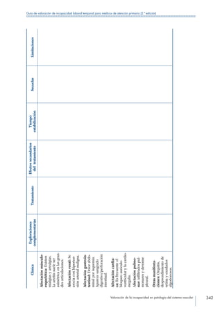 Valoración de la incapacidad en patología del sistema vascular 342
Guía de valoración de incapacidad laboral temporal para médicos de atención primaria (2.ª edición)
Clínica
Exploraciones
complementarias
Tratamiento
Efectossecundarios
deltratamiento
Tiempo
estabilización
SecuelasLimitaciones
Afectaciónmúsculo-
esquelética:Existen
mialgiasyartralgias.
Laartritissueleser
asimétricaenlasgran-
desarticulaciones.
Afectaciónrenal:Se
asociaconhiperten-
siónarterialmaligna.
Afectacióngastroin-
testinal:Dolorabdo-
minalporisquemia.
Aparecesangrado
digestivo/perforación
intestinal.
Afectacióncardia-
ca:Esfrecuenteel
bloqueoauriculo-
ventricularylacardio-
megalia.
Afectaciónpulmo-
nar:infiltradospul-
monaresyderrame
pleural.
Otrasmanifesta-
ciones:Orquitis,
desprendimientode
retinayexudados
algodonosos.
 