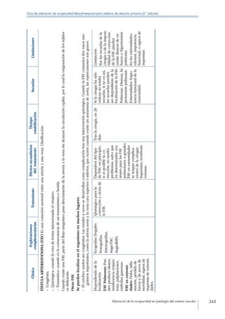 Valoración de la incapacidad en patología del sistema vascular 343
Guía de valoración de incapacidad laboral temporal para médicos de atención primaria (2.ª edición)
Clínica
Exploraciones
complementarias
Tratamiento
Efectossecundarios
deltratamiento
Tiempo
estabilización
SecuelasLimitaciones
FÍSTULAARTERIOVENOSA(FAV)Esunaconexiónanormalentreunaarteriayunavena.Clasificación:
– Congénita.
– Quirúrgica:cuandolacreadeformaintencionadaelcirujano.
– Traumática:cuandoeslaconsecuenciadeuntraumatismooherida.
CuandoexisteunaFAV,partedelflujosanguíneopasadirectamentedelaarteriaalavenasinalcanzarlacirculacióncapilar,porlocuallaoxigenacióndelostejidos
esdeficiente.
OtrasFAV.
Sepuedenlocalizarenelorganismoenmuchoslugares:
– Elcerebro:suelensercongénitas.Lasrenalesavecessedesarrollancomocomplicacióntrasunaintervenciónquirúrgica.CuandolaFAVcomunicadosvasossan-
guíneosimportantes,comolaarteriaaortaylavenacavasuperioroinferior,queocurrecuandoexisteunaneurismadeaorta,lasrepercusionessongraves.
Dependiendodela
localización:
FAVPulmonar:Pue-
denproducirdisnea,
insuficienciarespira-
toria,palpitaciones,
emboliasgaseosas.
FAVenextremi-
dades:Dolor,infla-
mación,pérdidade
fuerzaydearcosde
movilidad,signosde
isquemiadeextremi-
dades.
EcografíasDoppler.
Venografías.
Arteriografías.
AngioTAC.
AngioRMN.
Quirúrgicoparala
correcciónycierrede
laFAV.
Dependerádeltipo
deFAV;enprincipio,
siesposiblelaco-
rrección,notendrá
problemas,salvoque
endeterminadasoca-
sionesparalasFAV
pulmonaresograndes
FAVenextremidades
setengancomplica-
cionesdelacirugía:
Isquemias,trombosis
venosas.
Traslacirugía,en20
días.
Silacirugíahasido
exitosanotendrá
secuelas,sinoesasí,
lassecuelaspueden
serdependientedela
localizacióndelaFAV:
Pulmonar:Disneas,hi-
pertensiónpulmonar.
Extremidades:Impo-
tenciafuncionaldela
extremidad.
Limitación:
Porlassecuelasdela
cirugíaodelaimposi-
bilidaddecorrección
delaFAVpueden
existirdisneasdees-
fuerzoehipertensión
pulmonar.
Enlasextremidades:
edemas,impotencia
funcional,osignosde
isquemias.
 