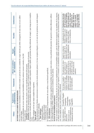 Valoración de la incapacidad en patología del sistema vascular 344
Guía de valoración de incapacidad laboral temporal para médicos de atención primaria (2.ª edición)
Clínica
Exploraciones
complementarias
Tratamiento
Efectossecundarios
deltratamiento
Tiempo
estabilización
SecuelasLimitaciones
ACCESOSVASCULARESDEHEMODIÁLISIS.
Pararealizareltratamientohemodialíticoenlosenfermosrenalesseprecisadeunacantidaddesangreelevadaquedebeconseguirsedeunavenaconuncalibre
vascularamplio.
LasdosmodalidadesdeaccesovascularparahemodiálisissonloscatéteresvenososcentralesylasFAV.
Estaspuedenser:
– Autólogas:Anastomosisentreunaarteriayunavenasuperficialpropiasdelpaciente
– Protésicas:Unióndematerialprotésicoentreunaarteriayelsistemavenosoprofundoparalapunción
Elbuenaccesovascularparahemodiálisisidealdebecumplircuatrorequisitos:seguro,rápido,quepermitaunflujosuficientedesangreyquetengapocascomplica-
ciones.
LasFAVautólogassonlasquemejorcumplenlosrequisitos.
*TiposdeFAV
Enladenominacióndelasfístulasarteriovenosassenombralaarteriadonanteprimeroylavenareceptoradespués,yenelcasodelasprotésicasseañadedespués
eltipodeprótesisutilizada.
1. FAVautólogas:
– Tabaqueraanatómica.
– Radiocefálicaproximal.
– Cubitobasílicasyotras
Enextremidadinferior,transposicionesdevenasafenaovenafemoralsuperficial.
2. FAVprotésicas:
Enestasseinterponeuninjertosubcutáneosuperficialparafacilitarsupunciónentrearteriayvenaprofundadelpaciente.Engeneralseutilizandiferentescalibres
depolitetrafluoroetileno(PTFE)ysuelenlocalizarseenantebrazo,brazo,pierna.
Accesosdehemodiálisispercutáneos.
Antelanecesidadenocasionesdedisponerdeunavíadeaccesorápidamenteparalahemodiálisisagudaoanteladisfuncióntemporalolaspérdidasdelosinjertos,
seutilizancatéteresvenososcentralestunelizadosparausosuperiora4semanasonotunelizadoscuandoeltiempodeusoesinferior.Laslocalizacioneshabituales
son:venayugularinterna,venasubclaviayvenafemoral.
Sonasintomáticos,
salvoquesufrancom-
plicaciones:
Infeccionesenla
zonadeimplantación,
trombosisdelazona.
EcografíasDoppler.
Venografías.
Arteriografías.
AngioTAC.
AngioRMN.
Sinotienecomplica-
cionesloúnicoque
requiereeselcuidado
oportunoyelmanejo
delmismoporsanita-
riosespecializados
Enprincipioloúnico
querequiereesun
manejoasépticoy
proteccióndelasex-
tremidadesdondese
localizanolaszonas
deinsercióndelos
catéteres.
Segúnlaevolución,
traslacirugíadela
fístulasseránunos20
díasdeestabilización
sintomática
Laimplantacióndelas
fístulasconllevaunos
cuidadosespecíficos
queevitenlainfec-
ciónysudisfunción.
Limitaciónderivada
delasprecauciones
paraevitarladisfun-
cióndelafístulaoel
catéter.Evitartareas
quecomprimanla
fístula,quedañenel
catéterolatuneli-
zación,osupongan
riesgodeinfección.
 