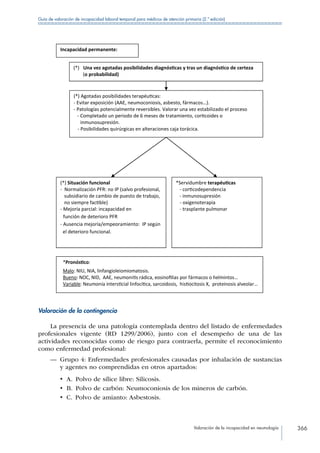 Valoración de la incapacidad en neumología 366
Guía de valoración de incapacidad laboral temporal para médicos de atención primaria (2.ª edición)
(*) Una vez agotadas posibilidades diagnósƟcas y tras un diagnósƟco de certeza
(o probabilidad)
(*) Agotadas posibilidades terapéuƟcas:
- Evitar exposición (AAE, neumoconiosis, asbesto, fármacos…).
- Patologías potencialmente reversibles. Valorar una vez estabilizado el proceso
- Completado un periodo de 6 meses de tratamiento, corƟcoides o
inmunosupresión.
- Posibilidades quirúrgicas en alteraciones caja torácica.
(*) Situación funcional
- Normalización PFR: no IP (salvo profesional,
subsidiario de cambio de puesto de trabajo,
no siempre facƟble)
- Mejoría parcial: incapacidad en
función de deterioro PFR
- Ausencia mejoría/empeoramiento: IP según
el deterioro funcional.
*Servidumbre terapéuƟcas
- corƟcodependencia
- inmunosupresión
- oxigenoterapia
- trasplante pulmonar
*PronósƟco:
Malo: NIU, NIA, linfangioleiomiomatosis.
Bueno: NOC, NID, AAE, neumoniƟs rádica, eosinoﬁlias por fármacos o helmintos…
Variable: Neumonía intersƟcial linfocşƟca, sarcoidosis, hisƟocitosis X, proteinosis alveolar…
Incapacidad permanente:
Valoración de la contingencia
La presencia de una patología contemplada dentro del listado de enfermedades
profesionales vigente (RD 1299/2006), junto con el desempeño de una de las
actividades reconocidas como de riesgo para contraerla, permite el reconocimiento
como enfermedad profesional:
—— Grupo 4: Enfermedades profesionales causadas por inhalación de sustancias
y agentes no comprendidas en otros apartados:
•  A.  Polvo de sílice libre: Silicosis.
•  B.  Polvo de carbón: Neumoconiosis de los mineros de carbón.
•  C.  Polvo de amianto: Asbestosis.
 