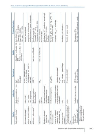 Valoración de la incapacidad en neumología 368
Guía de valoración de incapacidad laboral temporal para médicos de atención primaria (2.ª edición)
PruebaIndicaciónParámetrosValidezCriteriosValoración
Espirometríaforzada1,2
.Síndromesrestrictivosyobs-
tructivos.
FVC.
FEV1.
FEV1/FVC
– ManiobrasrealizaciónSE-
PAR.
– Validez6meses-1año(en
estabilidad).
Leve:FEV165-79%.
Moderado:FEV150-64%.
Grave:FEV135-50%.
MuygraveFEV135%.
Testbroncodilatación1,2
.Asma/EPOC.
PositivasiFEV1seincremen-
taen11%o200ml
Estudioreversibilidad.
Pruebasprovocaciónbron-
quial3
.
Asmacomún.
Asmaocupacional.
CaídaFEV1un20%sobreva-
lorbasal
Inespecíficas:reversibilidad.
Específicas:estudioagenteresponsable.
Volúmenespulmonares1,3
.Síndromesrestrictivos.
Hiperinsuflación.
CPT,VR1año(enestabilidad).Confirmarestricción.
Severidad:CPT50%.
AtrapamientoaéreoTLC120%.
Difusión1,2,3
.EPID2
.
Enfisema3
.
DLCO
1año(enestabilidad).%valoresreferencia.
Severidad50%.
Técnicasdeimagen1
:
Radiografía.
TAC.
Neumoconiosis/asbestosis1,2
Patologíaintersticial1,3
Neoplasias1
ClasificaciónOITpatologíaocupacional.
Diagnóstico/extensión.
Estadiaje..
Gasometríaarterial3
.
Pulsioximetría3
.
InsuficienciarespiratoriapO2
/pCO2
Severidad:pO2
60mmHg;pCO2
45
mmHg.Saturación88%.
Pruebasdeesfuerzo3.
Testmarcha6min.
DeterminaciónVO2max
.
Estudiolimitaciónejercicio
(casoscondisfunciónleve/
moderada).
Distancia/desaturación
VO2
max.
Severidad:VO2max
15ml/min/kg.
Polisomnografía1,2
.
Poligrafía1,2
.
SAHS.IAH(índiceapnea/hipop-
nea).
PatológicoIAH5-10hora.
Pruebas.cutáneasalérgicas3
(pricktest/intradermorreac-
ción).
Asma.Cruces(positividad)Estudiodeagentecausal.
Laboratorio:
Poliglobulia3
.
DeterminaciónIgE3
.
Insuficienciaresp.crónica
Asma.
Hb/Hematocrito.
IgEglobal/específica
Hematocrito50%.
IgE120U/ml/estudioagentecausal.
1
 Básicaparadiagnóstico.
2
 Básicaparaevaluación.
3
 Útilparaevalución.
 