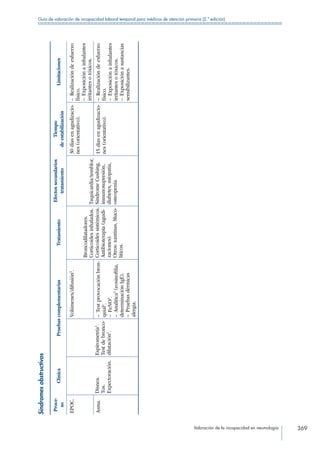 Valoración de la incapacidad en neumología 369
Guía de valoración de incapacidad laboral temporal para médicos de atención primaria (2.ª edición)
Síndromesobstructivos
Proce-
so
ClínicaPruebascomplementariasTratamiento
Efectossecundarios
tratamiento
Tiempo
deestabilización
Limitaciones
EPOC.
Disnea.
Tos.
Expectoración.
Espirometría1
.
Testdebronco-
dilatación1
.
Volúmenes/difusión3
.
Broncodilatadores.
Corticoidesinhalados.
Corticoidessistémicos.
Antibioterapia(agudi-
zaciones).
Otros:xantinas,Muco-
líticos.
Taquicardia/temblor,
SíndromeCushing,
inmunosupresión,
diabetes,miopatía,
osteopenia.
30díasenagudizacio-
nes(orientativo).
– Realizacióndeesfuerzo
físico.
– Exposiciónainhalantes
irritantesotóxicos.
Asma.– Testprovocaciónbron-
quial2
.
– FeNO3
.
– Analítica3
(eosinofilia,
determinaciónIgE).
– Pruebasdérmicas
alergia.
15díasenagudizacio-
nes(orientativo).
– Realizacióndeesfuerzo
físico.
– Exposiciónainhalantes
irritantesotóxicos.
– Exposiciónasustancias
sensibilizantes.
 