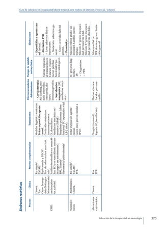 Valoración de la incapacidad en neumología 370
Guía de valoración de incapacidad laboral temporal para médicos de atención primaria (2.ª edición)
Síndromesrestrictivos
ProcesoClínicaPruebascomplementariasTratamientos
Efectossecundarios
deltratamiento
Tiempodeestabili-
zaciónclínica
Limitaciones
EPID.
Disnea.
Tos.
Otros:hemop-
tisis(linfangio-
leiomiomatosis)
melanoptisis
(n.carbón).
Rxsimple1
.
TACAR2
.
EspirometríayDLCO1
.
Testdeesfuerzo/testmarcha6
min3
.
Análisis(eosinofiloseneosinofi-
lias,ECAensarcoidosis,autoan-
ticuerposenautoinmunes).
BAL/Biopsia4
.
Gasometría/pulsioximetría4
.
Medidashigiénicosanitarias.
Evitarexposiciónagente
causal.
Corticoidessistémicos.
Inmunosupresores.
O2
domiciliaria.
Ventilacionmecánicano
invasiva(BiPAP).
Trasplantepulmonar(clase
funcionalIV,expectativavital
1,5-2años).
– Corticoterapia:
Sd.Cushing,mio-
patíaesteroidea,
osteopenia,dia-
betes.
Inmunosupresión.
– Servidumbre
terapéutica(O2,
ventilaciónmecá-
nica).
Valorarrespuesta
altratamientoen
6meses(recupe-
raciónpruebas
funcionales/pa-
trónradiológico).
– Exposiciónaagentecau-
sal(evitar).
– AfectaciónPFR
– Leve:esfuerzosfísicos
importantes.
– Moderada:esfuerzosge-
neral.
– Grave:actividadlaboral
general.
– Pronóstico.
Neumoco-
niosis
Asintomático.
Disnea.
Rxsimple1
.
TACAR2
.
PFR.
Evitarexposiciónagente
causal.
Casosmuygraves:similara
EPID.
IT:procesodiag-
nóstico.
IP:
– Diagnóstico.
– PFR.
Silicosisprimergrado:sin
invalidez.Cambiopuesto
trabajo.
Silicosis2.ºgrado:incapaci-
dadpermanentetotal.
Silicosis3.er
grado:incapaci-
dadpermanenteabsoluta.
Alteraciones
cajatorácica.
Disnea.Rxs.
PFR.
Cirugía(ocasional).
Soporte(O2
(ventilación).
Efectosadversos
.localespormas-
carilla.
Esfuerzosfísicos.
PFRdeteriorograve:limita-
cióngeneral.
 