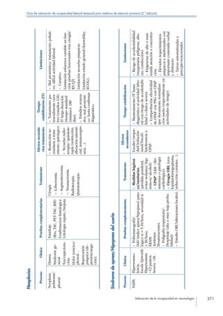 Valoración de la incapacidad en neumología 371
Guía de valoración de incapacidad laboral temporal para médicos de atención primaria (2.ª edición)
Neoplasias
ProcesoClínicaPruebascomplementariasTratamiento
Efectossecunda-
riostratamiento
Tiempo
estabilización(IT)
Limitaciones
Neoplasia
pulmonar/
pleural
Disnea
Síndromege-
neral
Tos/expectora-
ción.
Dolortorácico/
pleural…
Repercusión
psíquica(de-
presión/nega-
ción).
Estadiaje.
(Rxs,TAC,PET-TAC,RM)
Confirmacionhistológica
(citologíaesputo,biopsia.
Cirugía
– Lobectomía.
– Segmentectomía.
– Neumectomía.
Radioterapia.
Quimioterapia.
– Restricciónse-
cundariaatrata-
mientoquirúrgico.
– Secuelasradio-
terapia/quimiote-
rapia(restricción,
alteraciónintersti-
cial,inmunosupre-
sión…).
– Tratamientopo-
tencialmentecura-
tivo(estadiosI-II):
ITlargaduración
(tiempostandard
(mínimo):180
días).
– Estadiosavanza-
dos,malpronósti-
co:hastaconfirmar
diagnóstico.
– Malpronóstico/tratamientopaliati-
vo:difícilactividadlaboral.
– Curativo.
Limitaciónesfuerzosvariableenfun-
ciónpruebasfuncionalestrascirugía/
RT/QT.
Limitaciónsecuelaspsíquicas.
Limitaciónestadogeneral(karnofsky,
ECOG).
Síndromedeapnea/Hipopneadelsueño
ProcesoClínicaPruebascomplementariasTratamiento
Efectos
secundarios
TiempoestabilizaciónLimitaciones
SAHS.Hipersomno-
lencia.
EscalaEpworth
Hipersomnia
12puntos.
Severa18.
– Polisomnografía1
.
IAH(índiceapnea/hipopnea)pato-
lógicosi5-10/hora,severidadsi
30/hora.
ERAM.
Arritmias.
Desaturaciones.
– Poligrafíarespiratoria2
.
Despistaje(altaomuybajaproba-
bilidad).
– EstudioORL2
(alteracioneslocales).
– Medidashigiéni-
co/sanitarias.
(pérdidaponderal,
evitarsedantes/hip-
nóticos/alcohol).
– CPAP1
(IAH30+
síntomasopatología
cardiológica).
– CirugíaORL(uvu-
lopalatofaringoplastia,
reduccióncornetes…).
Locales(seque-
dad/irritación
nasal/bucal).
Intoleranciaa
CPAP.
– MantenimientoIThasta
diagnósticosiactividadlabo-
ralconriesgodeaccidentabi-
lidadoclínicasevera.
– Comprobaciónefectividad
deCPAPconPSGconCPAP
quedocumentenormaliza-
ciónsueño(especialmenteen
actividadesderiesgo).
– Riesgodeaccidentabilidad
(maquinariapeligrosa,altu-
ras,conducción).
– Exigenciasdealtaoman-
tenidaatenciónoconcentra-
ción.
– Elevadosrequerimientos
psíquicoseintelectualescon
importantecontenidoverbal
yabstracto.
– Tareasautomatizadasy
percepto-reaccionales.
 