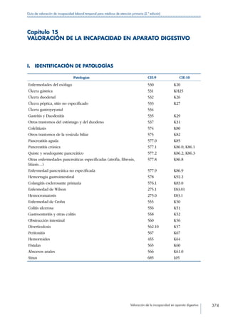 Valoración de la incapacidad en aparato digestivo 374
Guía de valoración de incapacidad laboral temporal para médicos de atención primaria (2.ª edición)
Capítulo 15
VALORACIÓN DE LA INCAPACIDAD EN APARATO DIGESTIVO
I.  IDENTIFICACIÓN DE PATOLOGÍAS
Patologías CIE-9 CIE-10
Enfermedades del esófago 530 K20
Úlcera gástrica 531 KH25
Úlcera duodenal 532 K26
Úlcera péptica, sitio no especificado 533 K27
Úlcera gastroyeyunal 534
Gastritis y Duodenitis 535 K29
Otros trastornos del estómago y del duodeno 537 K31
Colelitiasis 574 K80
Otros trastornos de la vesícula biliar 575 K82
Pancreatitis aguda 577.0 K85
Pancreatitis crónica 577.1 K86.0; K86.1
Quiste y seudoquiste pancreático 577.2 K86.2; K86.3
Otras enfermedades pancreáticas especificadas (atrofia, fibrosis,
litiasis…)
577.8 K86.8
Enfermedad pancreática no especificada 577.9 K86.9
Hemorragia gastrointestinal 578 K92.2
Colangitis esclerosante primaria 576.1 K83.0
Enfermedad de Wilson 275.1 E83.01
Hemocromatosis 275.0 E83.1
Enfermedad de Crohn 555 K50
Colitis ulcerosa 556 K51
Gastroenteritis y otras colitis 558 K52
Obstrucción intestinal 560 K56
Diverticulosis 562.10 K57
Peritonitis 567 K67
Hemorroides 455 K64
Fístulas 565 K60
Abscesos anales 566 K61.0
Sinus 685 L05
 