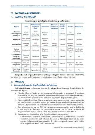 Valoración de la incapacidad en aparato digestivo 380
Guía de valoración de incapacidad laboral temporal para médicos de atención primaria (2.ª edición)
V.  PATOLOGÍAS ESPECÍFICAS
1.  ESÓFAGO Y ESTÓMAGO
Esquema por patología sindrómica y valoración
Proceso Clínica
Exploraciones
complemen-
tarias
Tratamiento
Efectos se-
cundarios al
tratamiento
Tiempo
estabiliza-
ción
Secuelas Limitaciones
Achalasia y
cardioespasmo
esofágico
Dolor,
Disfagia
EGD
Endoscopia
digestiva alta
Farmaco-
lógico
– 30 días
No
previsibles
Dolor
Esofagitis
Dolor, pirosis
Hematemesis
Endoscopia
Farmaco-
lógico
– 14 días Estenosis Disfagia
Hernia hiato
Dispepsia,
Pirosis
EGD
Endoscopia
Fármacos
Cirugía
Postope-
ratorio
30 días
Estenosis.
Recidiva
Dispepsia
Varices
esofágicas
Hematemesis Endoscopia
Fármacos
Esclerosis
– 30 días
Debida pa-
tología de
base
Debida pato-
logíade base
Ulcera péptica
(G-D) no
complicada
Dispepsia
Pirosis
Endoscopia
Farmaco-
lógico
– 14 días No No
Ulcera péptica
complicada
Dolor, abdo-
minal, sín-
tomas gene-
rales
Endoscopia
TAC-RMN
Fármacos
Cirugía
Postopera-
torio
45 días
Postquirúr-
gicas
No, salvo
complicación
Gastritis y
duodenitis
Dispepsia,
vómitos
Signos clínicos
Dieta,
fármacos
– 7 días No No
Sospecha del origen laboral de estas patologías: El Real Decreto 1299/2006
en vigor no recoge enfermedades profesionales específicas a estos niveles.
2. PÁNCREAS
I.  Causas más frecuentes de enfermedades del páncreas
Cálculos biliares y abuso de ingesta del alcohol son la causa de 60 al 80% de
Pancreatitis Aguda.
a.	 Cálculos biliares: Pueden ser de tamaño variado (grandes o pequeños), determinan
obstruccióndelaampolladeVater,lacualdeterminahipertensiónductalintrapancreática.
Los microcálculos pueden causar episodios recurrentes de pancreatitis aguda.
b.	 Pancreatitis alcohólica: Muchos pacientes que presentan su primer episodio
de pancreatitis alcohólica aguda ya tienen daño funcional permanente de
páncreas, típicamente sus síntomas se desarrollan en una pancreatitis crónica.
c.	 Aproximadamente en un 30% de pacientes con pancreatitis aguda, la litiasis
oculta puede ser la causa de pancreatitis en un 75% de estos pacientes. El
diagnóstico se realiza con examen del drenaje duodenal o un ERCP.
d.	 Causas raras: Sumándose a la Coledocolitiasis que produce:
1.	Obstrucción: tumores ampulares, pancreáticos coledococele, cuerpos
extraños, disfunción del esfínter de Oddi y Páncreas Divisum (la más
común de las anomalías congénitas del páncreas. puede causar pancreatitis
si la ampolla de Vater está estenosada).
 