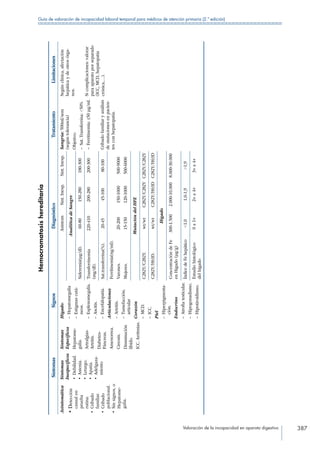 Valoración de la incapacidad en aparato digestivo 387
Guía de valoración de incapacidad laboral temporal para médicos de atención primaria (2.ª edición)
Hemocromatosishereditaria
SíntomasSignosDiagnósticoTratamientoLimitaciones
Asintomática
•	Detección
casualen
prueba
rutina.
•	Cribado
familiar.
•	Cribado
poblacional.
•	Sinsignos,o
Hepatome-
galia.
Síntomas
Inespecíficos
•	Debilidad.
•	Astenia.
•	Letargo.
•	Apatía.
•	Adelgaza-
miento
Síntomas
Específicos
Hepatome-
galia.
Artralgias-
Artritis.
Diabetes-
Páncreas.
Amenorrea.
Cirrosis.
Disminución
líbido.
ICC.Arritmias.
Hígado:
– Hepatomegalia
– Estigmascutá-
neos.
– Esplenomegalia.
– Ascitis.
– Encefalopatía.
Articulaciones
– Artritis.
– Tumefacción.
articular
Corazón
– MCD.
– ICC.
Piel
– Hiperpigmenta-
ción.
Endocrino
– Atrofiatesticular.
– Hipogonadismo.
– Hipotiroidismo.
AsintomSint.Inesp.Sint.Inesp.Sangría:500ml/sem
(segúntolerancia)
Objetivo:
– Sat.Transferrina:50%
– Ferritinemia:≤50μg/ml.
Cribadofamiliaryanálisis
demutacionesenpacien-
tesconhepatopatía.
Segúnclínica,afectación
hepáticaydeotrosórga-
nos.
Sicomplicaciones:valorar
paraaparatoporseparado
(ICC,MCD,hepatopatía
crónica,…).
AnalíticadeSangre
Sideremia(µg/dl).60-80150-280180-300
Transferrinemia
(mg/dl).
220-410200-280200-300
Sat.transferrina(%).20-4545-10080-100
Ferritinemia(ng/ml).
Varones.
Mujeres.
20-200
15-150
150-1000
120-1000
500-9000
500-6000
MutacióndelHFE
C282Y/C282Y.wt/wtC282Y/C282YC282Y/C282Y
C282Y/H63D.wt/wtC282Y/H63DC282Y/H63D
Hígado
ConcentracióndeFe
enHígado(μg/g)
300-1.5002.000-10.0008.000-30.000
ÍndicedeFehepático1,01,0-1,91,9
Estudiohistológico
delhígado
0a1+2+a4+3+a4+
 