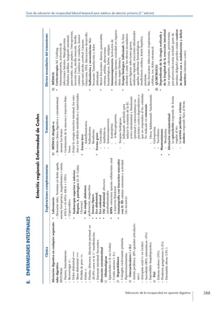 Valoración de la incapacidad en aparato digestivo 388
Guía de valoración de incapacidad laboral temporal para médicos de atención primaria (2.ª edición)
8. ENFERMEDADESINTESTINALES
Enteritisregional:EnfermedaddeCrohn
ClínicaExploracionescomplementariasTratamientoEfectossecundariosdeltratamiento
Afectacióndigestivaencualquiersegmento
tubodigestivo.
SÍNTOMAS:
– Diarrea,Estreñimiento.
– Rectorrragia+/-.
– Dolorabdominal+++.
– Masaabdominal+++.
– Pérdidadepeso++.
– Fiebre+.
– Fístulas,Abscesos,Afectaciónperianal:en
20-35%casosesla1.ªmanifestación.
– Estenosisintestinal:frecuentes.
Afectaciónextraintestinal
1) Oftalmológicas
– Epiescleritis(+fr.enCrohn).
– Uveítisanterior(-fr.).
2) Hepatobiliares
– Colangitisesclerosanteprimaria.
– Hipertransaminemia.
3) Osteoarticulares(+fr.)
– Artritisperiférica:20%(grandesarticulacio-
nes.).
– Artropatíaaxial(+enCrohn).
– Sacroileitis(80%;sintomáticas:5%).
– EspondilitisAnquilopoyetica.
4) Piel
– Eritemanodoso(15%).
– Piodermagangrenoso(1-2%).
– Estomatitisaftosa(13%).
•	Laboratorio
– Descartarinfec.Yersiniasenileitisaguda,
anemiaferropenica,megalobasticaomixta.
– ANCA+(6-10%);ASCA+(’10%).
– Coprocultivo.
•	Endoscopiasuperioreinferior.
Biopsia.A.patologica(D.D.Colitis
Ulcerosa).
•	Rxsimpleabdomen:
– perforación,megacolon.
•	EnemaOpaco.
•	Ecoabdominal.
•	Ecoendoanal
•	TACabdominal:abscesos
intrabadominales.
•	RMN:estructuraaparatoesfinterianoanal
ytrayectosfistulosos.
•	Gamamgrafiaconleucocitosmarcados
conTc99:estimarextensiónyactividad
(noinvasiva).
1) MÉDICO,dirigidoa:
– Remisiónclínicadigestivayextraintestinal,
atenuarlosbrotes.
– Cicatrizacióndelamucosaytrayectosfistu-
losos.
– Evitarlacirugíaresectivaintestinal,losesto-
masylosdéficitsmetabólicosynutricionales.
•	Formaleve:
––Antiinflamatorios.
––Sulfasalazina.
––Mesalazina.
•	Formagrave
––Corticoides.
––Antibióticos.
––Inmunosupresores.
––Azatioprina.
––6-Mercaptopurina.
––Terapiasbiológicas:
––Infliximab:aprobadopara
inducirlaremisióndelaEC
activaintraluminalyfistulizante
(perinealyenterocutánea)en
pacientescortico-dependienteso
quenorespondenaltto.estándar.
Noindicadoenestenosis.
––Otros:Adalimumab,Natalizumab.
––Ciclosporina.
––Tacrolimus.
•	Mantenimiento
––Mesalazina.
•	Afectaciónextraintestinal:
––Laepiescleritisrespondedeforma
regularaltto.
––Laartritisperiferiayeritema
modosorespondebienalbrote.
1) MÉDICO:
•	Corticoterapia:Sd.Cushing.
Inmunosupresión,activaciónde
infeccioneslatentes.Hiperglucemia,
Diabetesmellitus.Sangradointestinal,
pancreatitis,ulcuspéptico.Osteoporosis,
necrosisósea,atrofiamuscula.Atrofia
cutánea.Cambiosdeconducta,humor
(psicosis).atrofiacerebral.Catarata.
Glaucoma.HTA.Alteracionesdesarrollo.
•	Sulfasalazinaymesazalacina:Más
frecuente:Tumefacciónydolor
abdominal.
•	Menosfrecuentes:diarrea,pancreatitis,
eritema,nefritis,alteraciones
hematológicas,fiebre,mialgias.
•		Inmunosupresores:Activaciónde
infeccioneslatentes,toxicidadenórganos
dianasegúnfármaco.
•		Terapiabiológica:Infliximab:Esbien
toleradoyentrelosefectossecundarios
gravesfiguran:infeccionesgraves,
síndromelupoide,reaccionesinfusiónales
agudas,problemashematológicos,
insuficienciacardiaca,lesiónhepática,
psoriasis.
•	Másfrecuentes:Infeccionesrespiratorias,
cefaleas,tos,dolorestomacal.
2) QUIRÚRGICO:
•		Dependiendodelacirugíarealizaday
delalongituddelaresecciónintestinal
(unsegmento,colectomia,proctectomia,
pan-proctocolectomíaincluidopartede
intestinodelgado)puedenexistircuadros
dediarreacons.malabsorciónydéficit
nutritivo(intestinocorto).
 