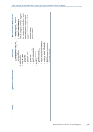 Valoración de la incapacidad en aparato digestivo 389
Guía de valoración de incapacidad laboral temporal para médicos de atención primaria (2.ª edición)
ClínicaExploracionescomplementariasTratamientoEfectossecundariosdeltratamiento
––	Laartropatíaaxialrespondemal
alttodeEC,porpocarelacióncon
actividadintestinal
2) QUIRÚRGICO:
•	INDICACIONES:
––Hemorragia.
––Perforación.
––Megacolontoxico.
––Abscesos.
––Obstrucción.
––Fístulasenterovesicales.
––Fístulasentero-entericas.
––Norespuestaaltto.
•	TÉCNICAS
––Plastiadeestenosis.
––Reseccionesintestinales.
––Fistulectomíaenteroentérica,entero
vesical,enterocutanea,proctológica.
––Drenajedeabscesointrabdominal,
perianal.
––Estomastransitoriosodefinitivos:
ileostomía,colostomía.
•		Estomastransitoriasodefinitivas:
ileostomía,colostomía.
•		Complicacionespost-cirugía:
Fugasdeanastomosisintestinales:peritonitis,
abscesosintrabdominalesy/oparedabdomi-
nal,sepsis(fracasodeotrosórganos),fistulas
adiferentesórganosycutáneas),cuadros
obstructivos(estenosisosíndromesadheren-
ciales).
Herniasincisionales.
Incontinenciaanal.
 