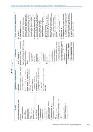 Valoración de la incapacidad en aparato digestivo 390
Guía de valoración de incapacidad laboral temporal para médicos de atención primaria (2.ª edición)
Colitisulcerosa
ClínicaExploracionescomplementariasTratamientoEfectossecundariosdeltratamiento
Afectacióndigestivasóloencolon:
SÍNTOMAS:
– Diarrea,estreñimiento.
– Rectorrragia+++.
– Dolorabdominal–.
– Masaabdominal+.
– Pérdidadepeso+.
– Fiebre+.
– Fístulas:infrecuentes.
– Abscesos:raros.
– Afectaciónperianal,inusualEstenosisintes-
tinal:infrecuente.
Afectaciónextraintestinal:
1) Oftalmológicas:
– Epiescleritis(–fr.).
– Uveítisanterior(+).
2) Hepatobiliares
– Colangitisesclerosanteprimaria.
– Hipertransaminemia.
3) Osteoarticulares(+fr.):
– Artritisperiférica.20%(grandesarticulacio-
nes).
– Artropatíaaxial(-fr.).
– Sacroileitis(80%,sintomáticas5%).
– EspondilitisAnquilopoyetica.
4) Piel:
– Eritemanodoso(9%).
– Piodermagangrenoso(12%).
– Estomatitisaftosa(-fr.).
•	Laboratorio
– Reactantesfaseaguda:Anemia,ANCA+
(60%),ASCA+(50-60%).
– Coprocultivo.
•	Colonoscopia(deelección).Doble
biopsia.Biopsia.A.patologica(D.D.
ColitisUlcerosa,despistajededisplasiay
carcinoma).
•	Rxsimpleabdomen:
- Perforación,megacolon
•	EnemaOpaco,estudioestenosis.
Enfaseagudapuedeproducirperforación
omegacolon
•	Ecoabdominal.
•	Gamamgrafiaconleucocitosmarcados
conTc99.
1) MÉDICO,dirigidoa:
– Remisiónclínicadigestivayextraintestinal.
– Obtenercicatrizacióndelamucosa.
– EvitarColectomiaacortoplazoysusefectos
nutricionalesymetabólicos.
•	Brote:
––Antiinflamatorios
– Sulfasalazina
– Mesalazina
––Corticoides
––Metronidazol
––Ciprofloxacilo
•	Mantenimiento
––Antiinflamatorios
– Sulfasalazina
– Mesalazina
•	Refractario
––Inmunosupresores
– Azatioprina
– 6-Mercaptopurina
––Terapiainmunológica:
– Infliximab:aprobadoparainducir
ymantenerlaremisióndeCU,sin
esteroides,evitarlacirugíaypre-
venirdeCacolorrectalymejorarla
calidaddevidadelpaciente)
-– Visilizumab
•	Manifestacionesextraintestinales:
––Laartritisperiferiayeritema
nodosorespondenbienalbrote.
––Elpiodermagangrenosorequiere
confrecuenciainmunosupresores.
1) MÉDICO:
•	Corticoterapia:Sd.Cushing.
Inmunosupresión,activaciónde
infeccioneslatentes.Hiperglucemia,
Diabetesmellitus.Sangradointestinal,
pancreatitis,ulcuspéptico.Osteoporosis,
necrosisósea,atrofiamuscula.Atrofia
cutánea.Cambiosdeconducta,humor
(psicosis).atrofiacerebral.Catarata.
Glaucoma.HTA.Alteracionesdesarrollo
•	Sulfasalazinaymesazalacina:Más
frecuente:Tumefacciónydolorabdominal.
•	Menosfrecuentes:diarrea,pancreatitis,
eritema,nefritis,alteraciones
hematológicas,fiebre,mialgias,
•	Inmunosupresores:Activaciónde
infeccioneslatentes,toxicidadenórganos
dianasegúnfármaco.
•	Terapiabiológica:Infliximab:Esbien
toleradoyentrelosefectossecundarios
gravesfiguran:infeccionesgraves,
síndromelupoide,reaccionesinfusiónales
agudas,problemashematológicos,
insuficienciacardiaca,lesiónhepática,
psoriasis.
Másfrecuentes:Infeccionesrespiratorias,
cefaleas,tos,dolorestomacal.
2) QUIRÚRGICO:
•	Dependiendodelacirugíarealizaday
delalongituddelaresecciónintestinal
(unsegmento,colectomia,proctectomia,
pan-proctocolectomíaincluidopartede
intestinodelgado)puedenexistircuadros
dediarreacons.malabsorciónydéficit
nutritivo(intestinocorto).
 