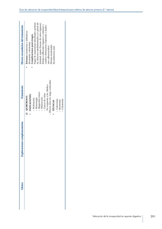 Valoración de la incapacidad en aparato digestivo 391
Guía de valoración de incapacidad laboral temporal para médicos de atención primaria (2.ª edición)
ClínicaExploracionescomplementariasTratamientoEfectossecundariosdeltratamiento
2) QUIRÚRGICO:
•	INDICACIONES:
– Perforación
– Hemorragia
– Megacolontoxico
– Obstrucción
– Cáncerdecolon
-Norespuestaatto.Médico.
– Efectos2riostto.largocorticoides
•	TÉCNICAS
– Colectomia.
– Ileostomía.
– Colostomía.
•	Estomastransitoriasodefinitivas:
ileostomía,colostomía.
•	Complicacionespost-cirugía:
Fugasdeanastomosisintestinales:peritoni-
tis,abscesosintrabdominalesy/oparedab-
dominal,sepsis(fracasodeotrosórganos),
fistulasadiferentesórganosycutáneas),
cuadrosobstructivos(estenosisosíndro-
mesadherenciales)
Herniasincisionales
Incontinenciaanal.
 