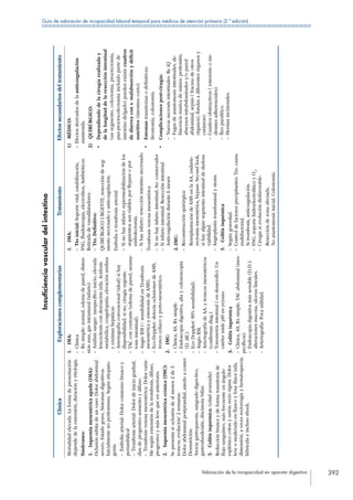 Valoración de la incapacidad en aparato digestivo 392
Guía de valoración de incapacidad laboral temporal para médicos de atención primaria (2.ª edición)
Insuficienciavasculardelintestino
ClínicaExploracionescomplementariasTratamientoEfectossecundariosdeltratamiento
Mortalidadelevada.Laformadepresentación
dependedelaextensión,duraciónyetiología.
Síndromes:
1. Isquemiamesentéricaaguda(IMA):
Oclusiónsúbitadeunvaso:Dolorabdominal
severo.Estadograve.Síntomasdigestivos.
Inicialmentenoperitonismo.Segúnetiopato-
genia:
– Emboliaarterial:Dolorcomienzobruscoy
periumbilical
– Trombosisarterial:Dolordeiniciogradual,
díasdeprogresivoaumentoydifuso.
– Trombosisvenosamesentérica:Dolorvaria-
blesegúnextensióndelatrombosis,difuso,
progresivoymáslevequeenanteriores.
2. Isquemiamesentéricacrónica(IMC):
Sepresentasioclusióndealmenos2de3
troncos,evolución’2semanas.
Dolorabdominalpostprandial,miedoacomer.
Desnutrición.
Asociagastroparesia,sangradodiges-tivo,
gastroduodenitis,discinesiabiliar.
3. Colitisisquémica:(edadavanzada).
Reducciónbruscaydeformatransitoriade
flujosanguíneo,másfrecuenteenángulo
esplénicocolonyuniónrectosigma.Dolor
leveomoderadoenflancoyfosailiacaizda,
distensión,avecesrectorragiayhematoquecia,
febrículaeinclusoshock.
1. IMA:
– Clínica
– Rxsimple:normal,edemadepared,disten-
siónasas,gasintramural(infarto).
– Análisissangre:inespecíficoinicio,elevada
leucocitosiscondesviaciónizda.Acidosis
metabólica,coagulopatia,elevaciónamilasa
yenzimashepáticas.
– Arteriografíaconvencional(ideal)sihay
disponibilidad,sino,cirugíaurgente.
– TACconcontraste(edemadepared,neuma-
tosisintestinal).
– AngioRM(sensibilidadenTrombosis
mesentéricayestenosisdeAMS).
– Eco-Doppler:detectaoclusionesdeAMS,
troncoceliacoyporto-mesentérico.
2. IMC:
– Clínica,AS,Rxsimple.
– Endoscopiadigestiva,altaycolonoscopia
(D.dif.).
– EcoDoppler(90%sensibilidad).
– AngioRM.
– ArteriografíadeAA.ytroncosmesentéricos
(confirmandiag.).
– Tonometríaintestinal(endesarrollo).Un
catétermidepHenyeyuno.
3. Colitisisquémica
– Clínica,AS,Rxsimple,TACabdominal(ines-
pecíficos).
– Endoscopiadigestivamássensible(D.D.):
alteracionesmucosa,ulceraslineales.
– Arteriografía:Pocautilidad.
1. IMA:
– Ttoinicial:Soportevital,estabilización,
SNG,fluidoterapia,electrolitos,Antibióticos.
Retiradadevasodilatadores.
– Tto.Definitivo:
QUIRÚRGICOURGENTE,reseccióndeseg-
mentonecrosadoyanticoagulación.
Emboliaotrombosisarterial:
– Sinohayinfarto:repermeabilizacióndelos
segmentosaunviablesporBypassopor
embolectomía.
– Sihayinfarto:resecciónintestinonecrosado.
Trombosisvenosamesentérica:
– Sinohayinfartointestinal,tto.conservador
– Siinfartointestinal:Resecciónintestinal.
Anticoagulacióndurante6meses
2.-IMC:
– Reconstrucciónquirúrgica:
ReimplantacióndeAMSenlaAA,endarte-
rectomíamesentérica,bypass.Secondlook,
sihayalgúnsegmentointestinaldedudosa
viabilidad.
– Angioplastiatransluminalystents.
3. Colitisisquémica
– Segúngravedad.
– Controldefactoresprecipitantes.Tto.causa
multifactorial.
Sitrombosis,anticoagulación.
– SNG,soportehidroelectrolíticoyO2
,
– Cirugíasievolucióndesfavorable:
Reseccióndezonaafectada.
Noanastomosisinicial.Colostomía.
1) MÉDICO:
– Efectosderivadosdelaanticoagulación
mantenida.
2) QUIRÚRGICO:
•	Dependiendodelacirugíarealizaday
delalongituddelaresecciónintestinal
(unsegmento,colectomia,proctectomia,
pan-proctocolectomíaincluidopartede
intestinodelgado)puedenexistircuadros
dediarreacons.malabsorciónydéficit
nutritivo(intestinocorto).
•	Estomastransitoriasodefinitivas:
ileostomía,colostomía.
•	Complicacionespost-cirugía:
– Nuevasnecrosisintestinales.ReiQ
– Fugasdeanastomosisintestinales,de-
hiscenciamasivadesutura:peritonitis,
abscesosintrabdominalesy/opared
abdominal,sepsis(fracasodeotros
órganos),fistulasadiferentesórganosy
cutáneas).
– Cuadrosobstructivos(estenosisosín-
dromesadherenciales).
– Íleoparalitico.
– Herniasincisionales.
 