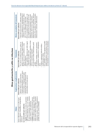 Valoración de la incapacidad en aparato digestivo 393
Guía de valoración de incapacidad laboral temporal para médicos de atención primaria (2.ª edición)
Otrasgastroenteritisycolitisnoinfecciosa
ClínicaExploracionescomplementariasTratamientoEfectossecundariosdeltratamiento
Incluyediferentespatologíasnoinfecciosas:
tóxicas,alérgicas,eosinofílicaeinespecíficas,
ademásde:
Lasenterocolitisporradiación.
– Aguda:Sepresentaentodoslospacientes
querecibenradiaciónala2.ºo3.ªsemana
deiniciodetratamiento.Síntomas:nauseas,
vómitos,diarreaydolorabdominal.
– Crónica:aparecealos8-18mesestraster-
minarlaradioterapia.Síntomas:dolorabdo-
minalcrónico,diarreaconsangre,tenesmo,
esteatorrea,nauseas,vómitos,inapetenciay
pérdidadepeso,asteniadebilidad.
Enterocolitisporradiación:
– Historiaclínicayexploraciónfísica.
– Transitogastrointestinalyenemaopaco.
– Colonoscopiayesofagogastroscopias.
– Valoracióndelestadonutricionalehi-
droelectrolíticodeformaprecoz.
Enterocolitisporradiación:
– Tto.precozcondietasinlactosa,pobreen
grasasyescasosresiduos,ingerirbastantes
líquidosquenoseancarbónicosyevitar
irritantesgástricos.
– Dietaespecífica:alimentosquedebeingerir
yalimentosquedebeevitar
– Suplementosnutricionalesespecíficos(evitar
lactosa,síproteínasvegetales).
– Encasosgravesdietasnutricionalespredi-
geridas.
– Endiarreasrebeldes,nutriciónparenteral
– Antieméticos,antidiarreicosyantiespasmó-
dicos
– Controlysuplementohidroelectrolítico
– Antibioterapiasifiebre.
– Tto.quirúrgico,sísehanagotadolasposibi-
lidadesterapéuticasconservadoras:reseccio-
nesintestinalesy/oderivacionesintestinales.
Enterocolitisporradiación
– Derivadosdelosfármacosutilizados(Antie-
méticos,antidiarreicos,antiespasmódicosy
antibióticos)segúnelmedicamentoutiliza-
do,ysuusocontinuadoaaltasdosis.
– Efectossecundariosdeltto.quirurgicoyde
suscomplicaciones(frecuentesporlafria-
bilidaddelaparedintestinal):resecciones
intestinales,derivaciones,fugas/fístulas,
dehiscenciasdesutura,peritonitis,abscesos
estomas,íleoparalitico,herniaincisionales,
obstrucciones(estenosis,adherencias).
 