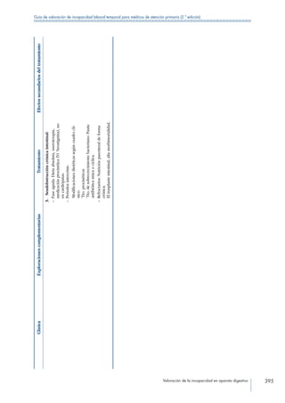 Valoración de la incapacidad en aparato digestivo 395
Guía de valoración de incapacidad laboral temporal para médicos de atención primaria (2.ª edición)
ClínicaExploracionescomplementariasTratamientoEfectossecundariosdeltratamiento
3. Seudobstruccióncrónicaintestinal:
– Faseaguda:Dietaabsoluta,sueroterapia,
medicaciónprocinéticaIV(Neostignina),no
encardiópatas.
– Periodosintercrisis:
Modificacionesdietéticassegúncuadroclí-
nico.
’Tto.procinéticos
’Tto.desobrecrecimientobacteriano:Pauta
antibióticaúnicaocíclica.
– Refractarios:Nutriciónparenteraldeforma
crónica.
Eltrasplanteintestinal,altamorbimortalidad.
 