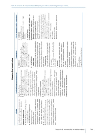 Valoración de la incapacidad en aparato digestivo 396
Guía de valoración de incapacidad laboral temporal para médicos de atención primaria (2.ª edición)
Divertículosintestinales
ClínicaExploracionescomplementariasTratamientoEfectossecundariosdeltratamiento
Lalocalizaciónmásfrecuenteennuestrome-
dioeselcolondescendenteysigmoideo
Formasdepresentación:
1. Diverticulosis;sueleserhallazgocasual
trasexploraciónclínica.
2. Diverticulitissincomplicación:
– Episodiospreviosono.
– Estreñimientoprevio
– Dolorabdominalfijo(+enfosailiacaizda.
ehipogastrio),diarreay/osangrado,fiebre,
leucocitosis,signosdeirritaciónperitoneal,
dolorfondosacoDouglasaltactorectal.
3. Diverticulitiscomplicada:
Plastróndiverticular,obstrucciónintestinal,
perforaciónlibredecavidadperitoneal(peri-
tonitis,máseninmunodeprimidos),absceso
intrabdominal,fistulascolovesicales(60%de
lasfistulas),colovaginal,colocutánea,coloen-
térica,sonlasmásfrecuentes.
Segúnformaclínica:
1. Diverticulosis;Enemaopacocolonoscopia
2. Diverticulitissincomplicación:
– Clínica,exploraciónyanalítica(leucocitosis).
– Rxsimple(neumoperitoneo),ecoabdominal,
TACabdomino-pélvico(másseguridad).
– Trascrisisaguda(6semanas)hacer:Enema
opacoabajapresión(riesgodeextravasa-
ción),paraDiag.diferencial(neoplasia)
– Evitarcolonoscopiaenfasesagudas,riesgo
deperforación
– Laparoscopiadiagnóstica
3. Diverticulitiscomplicada:
– Plastrón,Explor.Física,AS(VSG),Ecoabdo-
minal,TACabdominopelvico.
– Absceso:TACoEcoabdominal.
– Perforaciónacavidadabdominal(purulenta/
fecaloidea),Laparotomía
– Fistulas:Rectosigmoidoscopias,cistoscopias,
enemacolonconbariofluorado,tránsito
intestinal,uretrocistografía.
– Sangrado:TACabdominal(hiperdensidaden
divertículo).Colonoscopia,angiografíaselec-
tiva,barridoconradioisótopos.
– Obstrucción:TACabdominopelvico.
I) MEDICO.
– Diverticulosis:Dietaricaenfibra
– Diverticulitissincomplicaciónyplastro-
nes(Inicial):reposodigestivo,hidratación,
antibióticos,analgesia,Lamayoríarespon-
denatto.conservador.
II) QUIRÚRGICO:
•	Indicaciones
– Laparoscopiaencasodedudasdiagnósticas.
– Sievoluciónséptica;perforaciónlibre,obs-
trucción,abscesonoresueltocondrenaje
percutáneo,fístulas,deterioroclínico,hemo-
rragiapersistente.
•	Cirugíaelectiva:
– Unoomásepisodiosseveros,fugasautoli-
mitadas,obstrucciónodudasdiagnósticas
deneoplasia.
– Sehacetras6-8semanasdelepisodioinfla-
matorioagudo
•	Técnicas:
– Reseccióndecolonsigmoideomásanasto-
mosisT-T(laparotomía/laparoscopias)
conosincolostomíatransversaycierreen
2.ºtiempo.
– ReseccióntipoHartmanyrestablecertránsi-
tointestinalen2.ºtiempo.
– Colostomíatransversasinresecciónyresec-
ciónintestinalesen2.ºtiempoconcierrede
colostomíaenel2.ºmismotiempooenun
tercero.
– Resecciónfístulas.
– Sangrado.Técnicasendoscópicas.
1) MÉDICO
LosderivadoSdeusode:
– Antibióticosdeamplioespectroylarga
duración.
2) QUIRÚRGICO
Dependiendodelacirugíarealizadaylos
tiemposquirúrgicosrequeridos.
– Estomastransitoriosodefinitivos(raro):
– Complicacionespost-cirugía:
Necesidaddereintervenciones.
Fugasdeanastomosisintestinales,dehis-
cenciamasivadesutura:peritonitis,absce-
sosintrabdominalesy/oparedabdominal,
sepsis(fracasodeotrosórganos),fistulasa
diferentesórganosycutáneas).
Cuadrosobstructivos(estenosisanastomosis
osíndromesadherenciales).
Íleoparalitico.
Herniasincisionales.
Estreñimiento,diarreas,dolorabdominal.
 