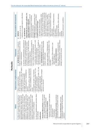 Valoración de la incapacidad en aparato digestivo 397
Guía de valoración de incapacidad laboral temporal para médicos de atención primaria (2.ª edición)
Peritonitis
ClínicaExploracionescomplementariasTratamientoEfectossecundariosdeltratamiento
Laclínicadelaperitonitismásfrecuente(se-
cundaria)es:Dolorydistensiónabdominal,
hipersensibilidad,defensa,rigidezdepared
abdominal,neumoperitoneo,disminucióndel
peristaltismo,queprecedenalossíntomas
sistémicosconfiebre,taquicardia,sudoración,
deshidratación,oliguriayshockséptico,en
estasituaciónpresentaabdomenentabla.
Enlaperitonitisprimariaelcomienzoesmás
insidiosoysepuedediagnosticasporenfer-
medadhepáticaoencefalopatía.
Losabscesointrabdominalespresentanclínica
máslocalizada.
Clasificación:
– Peritonitisdifusaprimariaesinfrecuente-
menteyusualmenteseproduceenpacien-
tesconascitisyendiálisisperitoneal
– Peritonitisdifusasecundaria:
– Perforativavíscerahuecacavidadabdomi-
nal(lamásfrecuente).
– Post-operatoria.
– Postraumática.
– Peritonitisdifusaterciaria,espersistente
generalmentetrasunaperitonitissecunda-
ria.
– Abscesosintrabdominales,peritonitis
localizadaporcualquieradelasperitonitis
anteriores.
– Clínicayexploraciónfísica,
– AS:leucocitosiscondesviaciónizda.
– Estudiomicrobiológicoycultivodesangrey
detomasdemuestrasencirugía.
– Rxsimple:50%neumoperitoneo
– Ecoabdominopelvico:sensibilidaden
abscesos.
– TACabdominopélvico:altaespecificidad
(99%),menorsensibilidadenabscesosin-
teresas.
– Gammagrafíacongalio(muylimitado)
– Leucocitosautólogosmarcadoscon,oTec-
necio99(altasensibilidad).
– IgGpoliclonalmarcadaconIndio-111,alta
sensibilidadyespecificidad
– PAAFecooTACdirigidaparaconseguir
muestrasenabscesos
1) QUIRURGICO:Resolverocontrolarla
fuentedecontaminaciónperitonealydrenar
cualquiercontaminación.
Ladecisiónesindividualizadaydependeráde
laetiologíaydelaextensióndelacontamina-
ciónperitoneal,aefectodedecidortécnica.
Eselpilarfundamental,ynodebedemorarse
trasestablecerdiagnóstico.
LastécnicasQvanencaminadasaerradicarla
causayalimpiarlacavidadabdominal.
– Sepodrándejarsondasparalavadosoreali-
zarlaparotomíasprogramadas.
– Drenajepercutáneoeco-TACecodirigidoen
abscesosintrabdominalesaccesibles.
2) ANTIMICROBIANO:Eliminarlaconta-
minaciónresidualdelperitoneobásicamente
medianteantibioterapia
Tripleterapiaantibiótica:Cefalosporinasde
tercerageneración+Aminoglucósidos+Anti-
anaerobios.
– Ttosespecíficos:Tuberculostáticos,anti-
SARM,antifúngicos.
3) SOPORTEFISIOLOGICO
Reposodigestivo,SNG,monitorizaciónde
constantes,fluidoterapiayelectrolitos,balance
drenajes,prevencióndeescaras.
1) MÉDICO
Losderivadodeusode:
– Antibióticosdeamplioespectroyaltasdosis.
2) QUIRÚRGICO
– Dependiendodelacirugíarealizadaylos
tiemposquirúrgicosrequeridos
– Estomastransitoriosodefinitivosparaali-
mentación(yeyunostomía)ocolostomía/
ileostomíasdefecación
– Drenajestemporalesopermanentes(raro)
decavidadintrabdominaly/ovíasbiliares
– Complicacionespost-cirugía:
– Necesidaddereintervenciones.
– Fugasdeanastomosisintestinales,dehis-
cenciamasivadesutura:NUEVASperitoni-
tis,abscesosintrabdominalesy/oparedab-
dominal,sepsis(fracasodeotrosórganos),
fistulasadiferentesórganosycutáneas.
– Cuadrosobstructivosdigestivosyvíasbi-
liares(estenosisanastomosis)osíndromes
adherenciales.
– Cuadroobstructivovíasbiliopancreaticas.
– Íleoparalitico.
– Herniasincisionales.
– Estreñimiento,diarreas,dolorabdominal,
vómitos.
– Dumping.
– Trastornonutricionalymetabólico.
 