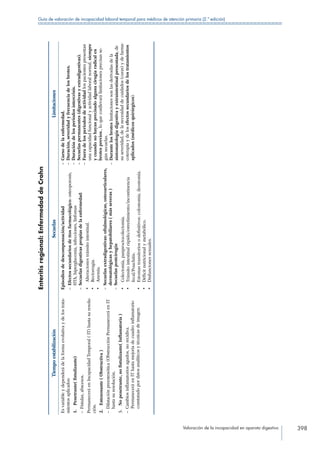 Valoración de la incapacidad en aparato digestivo 398
Guía de valoración de incapacidad laboral temporal para médicos de atención primaria (2.ª edición)
Enteritisregional:EnfermedaddeCrohn
TiempoestabilizaciónSecuelasLimitaciones
Esvariableydependerádelaformaevolutivaydelostrata-
mientosaplicados:
1. Penetrante(fistulizante)
– Fístulas,abscesos.
PermaneceráenIncapacidadTemporal(IT)hastasuresolu-
ción.
2. Estenosante(Obstructiva)
– Dilataciónpreestenótica(ObstrucciónPermaneceráenIT
hastasuresolución.
3. Nopenetrante,nofistulizante(Inflamatoria)
– Cambiosinflamatoriosagudos,norecidiva.
PermaneceráenIThastamejoríadecuadroinflamatorio
constatadopordatosanalíticosytécnicasdeimagen.
Episodiosdedescompensación/actividad
– Efectossecundariosdettosfarmacológico:osteoporosis,
HTA,hiperglucemia,infecciones,linfomas
– Secuelasdigestivaspropiasdelaenfermedad:
•	Alteracionestránsitointestinal.
•	Rectorragia.
•	Anemia.
– Secuelasextradigestivas:oftalmológicas,osteoarticulares,
dermatológicasyhepatobiliares(másseveras)
– Secuelaspostcirugia:
•	Colectomía,panproctocolectomía.
•	Tránsitointestinalrápido/estreñimiento/incontinencia
fecal/Pouchitis.
•	Estomastransitoriosodefinitivos:colostomia,ileostomía.
•	Déficitnutricionalymetabólico.
•	Disfuncionessexuales.
– Cursodelaenfermedad.
– Duración,severidadyfrecuenciadelosbrotes.
– Duracióndelosperiodosintercrisis.
– Secuelaspermanentes(digestivasyextradigestivas).
– Fueradelosperiodosdeactividadlospacientespresentan
unacapacidadfuncionalyactividadlaboralnormal,siempre
ycuandonohayanprecisadoalgunacirugíaradicalen
brotesprevios.,loqueconllevarálimitacionesprecisasse-
gúnsecuelas.
– Durantelosbroteslimitacionessonlasderivadasdela
sintomatologíadigestivayextraintestinalpresentada,de
suseveridad,delanecesidaddecuidados(curas)ydefarma-
coterapiaydelosefectossecundariosdelostratamientos
aplicados(médicosquirúrgicos).
 
