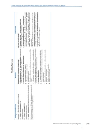 Valoración de la incapacidad en aparato digestivo 399
Guía de valoración de incapacidad laboral temporal para médicos de atención primaria (2.ª edición)
Colitisulcerosa
TiempoestabilizaciónSecuelasLimitaciones
Esvariableydependerádelaformaevolutiva:
1. Crónicaintermitente(70%).
Actividad-remisión.
2. Crónicacontinúa(25%)
Actividadmenor6meses.
3. Agudafulminante(5%)Pancolitis,Perforación,Megacolon.
DeberápermanecerenIThastadesapariciónoatenuaciónde
actividady/oresolucióndecomplicaciones.
Episodiosdedescompensación/actividad
– Efectossecundariosdettosfarmacológicos:osteoporosis,
HTA,hiperglucemia,infecciones,linfomas.
– Secuelasdigestivaspropiasdelaenfermedad:
•	Doloresabdominalescrónicos
•		Alteracionestránsitointestinal
•		Cuadrosoclusivos,
•	Fístulasendiferenteslocalizacionespersistentesrebeldes
attos.
•	Alteracionesequilibrioelectrolíticoynutricional,anemia
– Secuelasextradigestivas:oftalmológicas,osteoarticulares,
dermatológicasyhepatobiliares(másseveras).
– Secuelaspostcirugia:
•	S.intestinocorto(grandesreseccionescolonydelgado)
•	Tránsitointestinalrápido/estreñimiento/incontinencia
fecal./Pouchitis.
•	Estomastransitoriosodefinitivos:colostomia,ileostomía
•	Drenajespermanentes.
•	Déficitnutricionalymetabólico
•	Disfuncionessexuales.
Cursodelaenfermedad
– Duración,severidadyfrecuenciadelosbrotes.
– Duracióndelosperiodosintercrisis.
– Secuelaspermanentes(digestivasyextradigestivas).
– Fueradelosperiodosdeactividadlospacientespresentan
unacapacidadfuncionalyactividadlaboralnormal,siempre
ycuandonohayanprecisadoalgunacirugíaradicalen
brotesprevios.,loqueconllevarálimitacionesprecisasse-
gúnsecuelas.
– Durantelosbroteslimitacionessonlasderivadasdelasin-
tomatologíadigestivayextraintestinalpresentada,desu
severidad,delanecesidaddecuidados(curas)ydefarma-
coterapiaydelosefectossecundariosdelostratamientos
aplicados(médicosquirúrgicos).
 