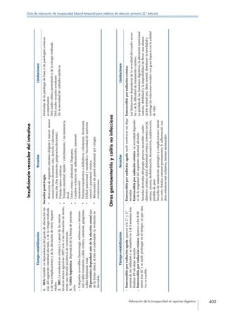 Valoración de la incapacidad en aparato digestivo 400
Guía de valoración de incapacidad laboral temporal para médicos de atención primaria (2.ª edición)
Insuficienciavasculardelintestino
TiempoestabilizaciónSecuelasLimitaciones
1. IMA:Variableendependenciadelgradodeafectaciónini-
cial,delsegmentointestinalafectado,ydelacirugíarealizada
ydesuscomplicacionesydelaafectacióndeotrosórganos
vitales.
2. IMC:Laevoluciónescrónicayapesardelasnuevas
técnicasmenosagresivas(ATP)conosincolocacióndestents,
existeunaelevadaincidenciadereestenosis.
3. Colitisisquémica:Dependerádelaformadepresenta-
ción:
– Colopatíasreversibles(hemorragiasubmucosaointramu-
ral),colitistransitoria,colitiscrónica,estenosis,gangrenas,
colitisfulminantetotal.
Elpronósticodependerámásdelaafeccióncausalque
delaformaclínica,siéstaescontrolable,laevoluciónes
favorable.
Secuelaspostcirugia:
•	Reseccióndesegmentointestinodelgado(mayor/menor
tamaño)hemicolectomiaizda,derechaColectomia.
resecciónclontransverso;panproctocolectomía).
•	Fistulasenteroentéricas.
•	Tránsitointestinalrápido/estreñimiento/incontinencia
fecal.
•	Dolorcrónicoabdominal.Dispepsia.
•	Cuadrosoclusivos(sd.adherenciales,estenosis
anastomosis).
•	Estomastransitoriosodefinitivos:colostomía,ileostomía
•	Déficitnutricionalymetabólico.Necesidaddenutrición
enteraloparenteralcrónica.
•	Alteracionesdeparedabdominalporcirugía:
eventraciones.
Derivadasdelapatologíadebaseydepatologíascrónicas
acompañantes.
Delcuadroclínicopresentadoydelacirugíarealizada.
Delcuadrosecuelarresultante
Delanecesidaddecuidadosmédicos
Otrasgastroenteritisycolitisnoinfecciosa
TiempoestabilizaciónSecuelasLimitaciones
– Enterocolitisporradiaciónaguda,apareceala2.ªy3.ª
semanadettoradiaciónyseresuelveen2ó3semanastras
finalizarRTsindejarsecuelas.
– Enterocolitisporradiacióncrónica.Aparecealos8-18
mesestrasRTysesueleprolongareneltiempo,yaquerara
vezescurable.
– Enterocolitisporradiaciónagudasueleresolversesindejar
secuelas
– Enterocolitisporradiacióncrónica.Laseveridaddepende-
rádelamagnituddelsegmentointestinalafectado.
Secuelasderivadasdelpropioprocesoincurable:cuadro
diarreicocrónico,dolorabdominalcrónico,tenesmorectal,
astenia,anemia,deshidratación,desnutrición,malabsorción,
pérdidadepeso
Secuelasdetratamientoquirúrgicoycomplicaciones:intesti-
nocorto,fistulas,estomaspermanentes,S.adherencial,cua-
drosoclusivos/suboclusivos,herniasincisionales
Enterocolitisporradiacióncrónica:
Laslimitacionesdependerándelaseveridaddelcuadrosecue-
larydeladificultaddetratamientocurativo.
Lapérdidadelasfuncionesdigestivas,laalteraciónnutricional
(astenia,debilidad)ylaimposibilidaddellevarunaalimen-
taciónnormaluna,dietanormal,disminuyelamovilidady
restringelasrelacionessocialescongranimpactoenlacalidad
devida.
 