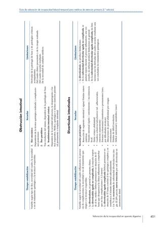 Valoración de la incapacidad en aparato digestivo 401
Guía de valoración de incapacidad laboral temporal para médicos de atención primaria (2.ª edición)
Obstrucciónintestinal
TiempoestabilizaciónSecuelasLimitaciones
Variablesegúntipodeíleo,severidaddelcuadro,lanecesidad
onodetratamientoquirúrgicoylatécnica/srequeridas.
1. Ileomecánico:
Dependerándelatécnicaquirúrgicarealizadaycomplicacio-
nesposteriores
2. Íleoparalítico:
Trasresolucióndelmismo,dependerádelapatologíadebase.
3. Seudobstrucciónintestinalcrónica:
Dependerádelaseveridaddelproceso,laetiopatogeniaylos
ttosrequeridos:Médico,quirúrgicoeinclusonutriciónparente-
ralpermanenteotrasplanteintestinal.
Derivadasdelapatologíadebaseydepatologíascrónicas.
acompañantes.
Delcuadroclínicopresentadoydelacirugíarealizada.
Delcuadrosecuelarresultante.
Delanecesidaddecuidadosmédicos.
Divertículosintestinales
TiempoestabilizaciónSecuelasLimitaciones
Variablesegúnlaseveridaddelcuadroinflamatorio,lapresen-
ciadecomplicaciones,lanecesidadonodetratamientoqui-
rúrgicoylatécnica/srequeridas.
– Ladiverticulosis,engeneralnopresentaclínica.
– Ladiverticulitisagudanocomplicada,lamayoríarespon-
dealtto.médico.DeberápermanecerensituacióndeIT
hastaquedesaparezcalaclínicainflamatoriaycomprobar
quenohaycomplicaciones(1-2meses)
– LadiverticulitisagudacomplicadaDeberápermaneceren
situacióndeIThastaconcluirelttoquirúrgicocompletoyse
restablezcaeltránsitointestinaladecuadamente.
– Un7%derecurrenciadeenfermedaddiverticulartrasciru-
gía.El20%precisanuevaresecciónporenf.diverticularen
anastomosisdistal.
Secuelaspostcirugia:
•	Reseccióndesegmentointestinal(sigma)Fistulasentero
entéricas
•	Tránsitointestinalrápido/estreñimiento/incontinencia
fecal.
•	Dolorcrónicoabdominal.
•	Cuadrosoclusivos/suboclusivos(sd..adherenciales,
estenosisanastomosis)
•	Estomas(colostomías)transitoriosopermanentes(raro,
pordificultadestécnicas).
•	Alteracionesdeparedabdominalporcirugía:
eventraciones
•	Fistulasdedifícilresolución
•	Déficitnutricionalymetabólico(raro).
– Ladiverticulosis,noproducelimitaciones.
– Enlaenfermedaddiverticularagudanocomplicada,se
pautaráreposoduranteelprocesoinflamatorio,unavez
resuelto,nodeberíaproducirlimitacionesengeneral.
– Enlaenfermedaddiverticularagudacomplicada,laslimi-
tacionessonlasderivadasdelcuadrosecuelarresultanteuna
vezconcluidoslostratamientosquirúrgicos.
 